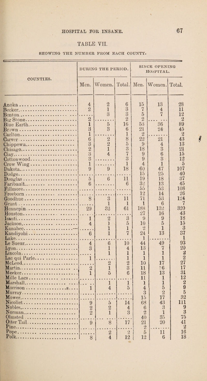 TABLE VII. SHOWING THE NUMBER FROM EACH COUNTY. COUNTIES. DURING THE PERIOD. Men. Women. Total. Anoka . 4 2 6 Becker.,... 2 1 3 Benton „.. ... 3 3 Hi «• nn P..... 2 2 Blue Earth. 1 5 16 Brown. 3 3 6 C'.a rl fnn... ...... 1 ] Carver . 6 2 8 Chippewa. 3 2 5 Chisago... 2 1 ' 3 Clay.... 3 4 7 HnlfAn wood.... .. 3 o r > flrnw Wi n or. 1 ] Dakota. 9 9 18 Tlnrl crp. Douglas.. 5 6 11 Faribault . *. 6 6 Fillmore.. Freeborn.. .. Goodhue.. 8 3 11 Grant... 1 1 Hennepin. 29 32 61 Houston.. Isanti. 1 2 3 Jackson. 4 1 5 Kanabec...— 1 1 Kandiyohi.... 6 1 7 Lake..... Le Sueur... 4 6 10 Lyon... 3 1 4 Lincoln. 1 1 Lac oui Parle.... 1 1 McLeod. 2 2 Martin.... 2 1 3 Meeker.. 1 5 6 Mi lie Lacs. Marshall.. 1 1 Morrison.s.... 1 4 5 Murray. Mower... Nicoliet. 9 5 14 N obles... 2 2 4 Norman...... 2 1 3 Olmsted .. Otter Tail...... 9 8 17 Pine.... Pope..... 2 2 Polk... 8 4 12 SINCE OPENING HOSPITAL. Men. Women. Total. 15 7 5 2 13 4 7 53 36 21 24 2 22 21 9 4 18 3 9 6 9 3 4 1 60 47 15 25 19 18 32 13 r r 00 5o 12 14 71 53 1 6 188 132 27 16 9 9 10 5 2 1 24 13 1 44 49 13 7 1 1 1 1 10 17 11 3 6 18 13 11 1 1 1 4 5 3 2 15 17 68 43 6 3 2 1 40 35 21 20 2 5 11 12 6 28 11 12 2 89 45 2 43 13 21 15 12 5 107 40 37 45 108 26 124 7 320 43 18 15 3 37 1 93 20 2 2 27 17 31 12 2 9 5 32 111 9 3 75 41 2 16 18