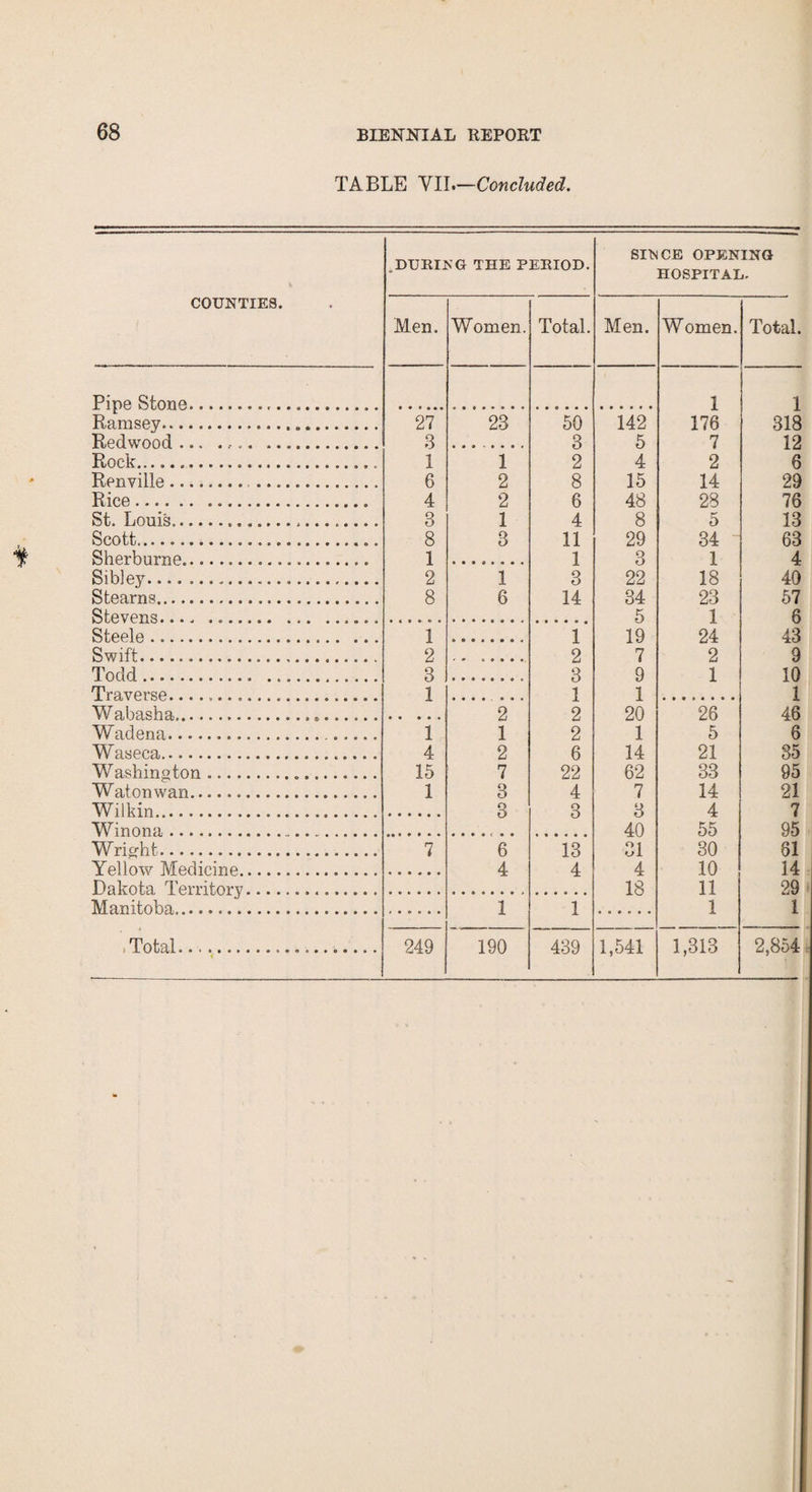 TABLE VII.—Concluded. COUNTIES. .DURING THE PERIOD. SINCE OPENING HOSPITAL. Men. Women. Total. Men. Women. Total. Pipe Stone.... 1 1 Ramsey... 27 23 50 142 176 318 Redwood ... . . .. 3 3 5 7 12 Rock.. 1 1 2 4 2 6 Renville... 6 2 8 15 14 29 Rice. 4 2 6 48 28 76 St. Louis....... 3 1 4 8 5 13 Scott... 8 3 11 29 34 63 Sherburne... 1 1 3 1 4 Sibley... 2 1 3 22 18 40 Stearns. 8 6 14 34 23 57 Stevens.... ... 5 1 6 Steele . 1 1 19 24 43 Swift. 2 • • ««•••. 2 7 2 9 Todd.. .... 3 3 9 1 10 Traverse... 1 1 1 1 Wabasha... 2 2 20 26 46 Wadena. 1 1 2 1 5 6 Waseca. 4 2 6 14 21 35 Washington .... 15 7 22 62 33 95 Watonwan... 1 3 4 7 14 21 Wilkin. 3 3 3 4 7 Winona... 40 55 95 Wright. 7 6 13 °1 ol 30 61 Yellow Medicine. 4 4 4 10 14 Dakota Territory... 18 11 29 Manitoba... 1 1 1 1 , Total.... 249 190 439 1,541 1,313 2,854