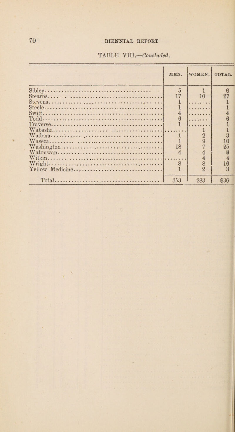 TABLE VIII.—Concluded. MEN. WOMEN. TOTAL. Sibley... 5 1 6 Stearns....... ... 17 10 27 Stevens... 1 1 Steele. 1 1 Swift... 4 4 Todd... 6 6 Traverse.... 1 1 Wabasha.. 1 1 Warli'nfi.......... .... 1 2 3 Waseca.... 1 9 10 Washington... 18 7 25 Watonwan.... 4 4 8 W7ilkin....... .... 4 4 W ri ght..... 8 8 16 Yellow Medicine... 1 2 3 Total. 353 283 636 \