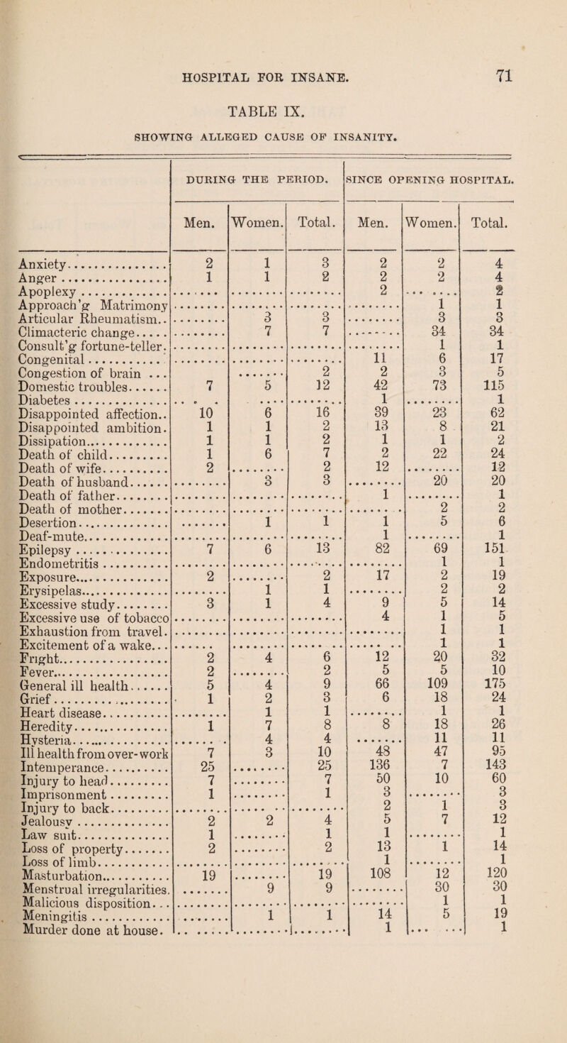 TABLE IX. SHOWING ALLEGED CAUSE OF INSANITY. DURING THE PERIOD. SINCE OPENING HOSPITAL. Men. Women. Total. Men. Women. Total. Anxiety. 2 1 3 2 2 4 Anger. 1 1 2 2 2 4 A non 1 pyv. 2 2 Approach’g Matrimony 1 1 Arfvipnlnr RliPnnitifism 3 3 3 3 Cl i m a p.fprip phnnnrp 7 7 34 34 linnsnlt'o* fnrfrmp-f.pllpr 1 1 C!nn crpniral. 11 6 17 Congestion of brain ... 2 2 3 5 Domestic troubles. 7 5 12 42 73 115 T)iabpt,ps. 1 1 Disappointed affection.. 10 6 16 39 23 62 Disappointed ambition. 1 1 2 13 8 21 Dissipation. 1 1 2 1 1 2 Death of child.. 1 6 7 2 22 24 TWth of wiff* .. 2 2 12 12 Tlpntli pf Vmshnnrl n O 3 20 20 Cpnth nf fnthpr 1 1 T)p9 f,h nt mnfhpr . _ _ 2 2 Desertion. 1 1 i 5 6 Dprif’-mnlp _ . i 1 Epilepsy. 7 6 13 82 69 151 h! n fl n m pf.r 1 f.i q * 1 1 Exnosnrp. 2 2 17 2 19 Tflrvsi npl as. i 1 2 2 Excessive study. 3 i 4 9 5 14 T^YPPQQIVP IIGP nf* fnl'iQPPn 4 1 5 iJALLOOi V O UOO VJI tUUGULO rCvlimicfinn fVnrn fvnvpl 1 1 AJAiJciuotiy/ii 1.1 vIH tl tl V Li • IvYOifpmPnf. nf o txTQirP 1 1 Fright... 2 4 6 12 20 32 E<wpr,. 2 2 5 5 10 General ill health. 5 4 9 66 109 175 Grief.>. 1 2 3 6 18 24 TTparf. rlispaftp 1 1 1 1 Heredity. 1 7 8 8 18 26 TTvsfpria,. 4 4 11 11 Ill health from over- work 7 3 10 48 47 95 I n fpn i nf* r a n r *p. 25 25 136 7 143 Ininrv f,o liparl. 7 7 50 10 60 TlYi nri Qnn m Pn f 1 1 3 3 Tmnrv fn lmnlr 2 1 3 Jealousv. 2 2 4 5 7 12 Tjft.W Rlllf, . 1 ] 1 1 TiOSS nf nrnnprtv .... 2 2 13 1 14 IiOSS nf limh 1 1 19 19 108 12 120 Mpnef rncil lrrpnmlnnfioa 9 9 30 30 , t n 1 1 Meningitis. i 1 14 5 19 Murder done at house. 1 • • • • • • 1