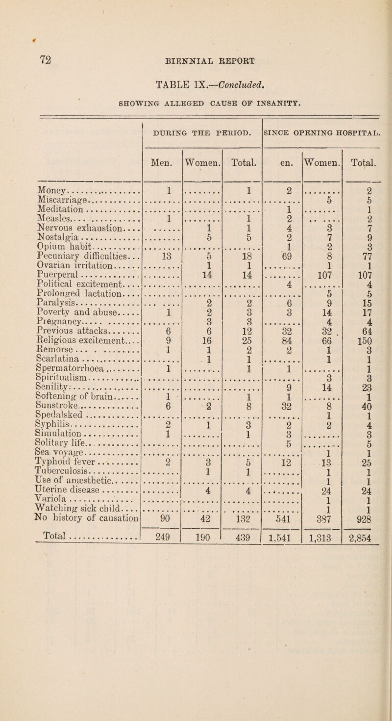 I 72 BIENNIAL REPORT TABLE IX.—Concluded, SHOWING ALLEGED CAUSE OF INSANITY. Money. Miscarriage. Meditation. Measles. Nervous exhaustion.... Nostalgia... Opium habit. Pecuniary difficulties... Ovarian irritation. Puerperal. Political excitement.... Prolonged lactation.... Paralysis. Poverty and abuse. Pregnancy. Previous attacks_ Religious excitement.... Remorse. Scarlatina. Spermatorrhoea. Spiritualism.... Senility:. Softening of brain. Sunstroke. Spedalsked. Syphilis. Simulation. Solitary life.. .. Sea voyage. Typhoid fever .. >.. Tuberculosis... Use of anaesthetic. Uterine disease. Variola. Watching sick child.... No history of causation DURING THE PERIOD. Men. Total 13 6 9 1 1 6 2 1 90 Women. 1 5 249 5 1 14 2 2 3 6 16 1 1 3 1 42 190 Total. 1 1 5 18 1 14 2 3 3 12 25 2 1 1 1 8 3 1 5 1 4 132 439 SINCE OPENING HOSPITAL. en. 1 2 4 2 1 69 6 3 32 84 2 9 1 32 2 3 5 12 541 1,541 Women. 3 7 2 8 1 107 5 9 14 4 32 66 1 1 3 14 8 1 2 1 13 1 1 24 1 1 387 1,313 Total. 5 1 2 7 9 3 77 1 107 4 5 15 17 4 64 150 3 1 1 3 23 1 40 1 4 3 5 1 25 1 1 24 1 1 928 2,854