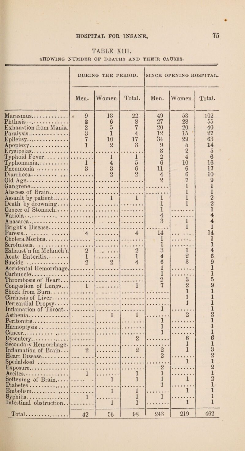 TABLE XIII. SHOWING NUMBER OP DEATHS AND THEIR CAUSES. Marasmus. Phthisis. Exhaustion from Mania. Paralysis. Epilepsy. Apoplexy. Erysipelas. Typhoid Eever. Typhomania. Pneumonia. Diarrhoea. . ... Old Age..... Gangrene... Abscess of Brain. Assault by patient.. Death by drowning.... Cancer of Stomach. Yariola. Anasarca... Bright’s Disease... Paresis.... Cholera Morbus.. Scrofulosis. Exhaust’n fm Melanch’a Acute Enteritis. Suicide. Accidental Hemorrhage Carbuncle. Thrombosis of Heart... Congestion of Lungs... Shock from Burn. Cirrhosis of Liver. Pericardial Dropsy. Inflamation of Throat.. Asthenia. Peritonitis. Haemoptysis. Cancer. Dysentery. Secondary Hemorrhage. Inflamation of Brain... Heart Disease. Spedalsked. Exposure. Ascites. Softening of Brain. Diabetes . Embolism.. Syphilis. Intestinal obstruction.. Total. DURING THE PERIOD. Men. 9 2 2 3 7 1 3 2 1 2 Women. 13 6 5 1 10 2 1 4 3 2 42 1 i i Total. 56 22 8 7 4 17 3 1 5 6 2 4 2 1 4 2 '2 l 1 1 1 1 SINCE OPENING HOSPITAL. Men. 49 27 20 12 34 9 3 2 6 11 4 2 1 1 1 4 3 14 1 1 3 4 6 1 1 2 7 98 1 1 1 2 2 2 1 1 1 Women. 53 28 20 15 29 5 2 4 10 6 6 7 1 1 1 1 1 1 243 1 2 3 2 1 1 1 6 1 1 1 ’i' 219 Total. 102 55 40 27 63 14 5 6 16 17 10 9 1 1 2 2 1 4 4 1 14 1 1 4 6 9 1 1 5 9 1 1 1 1 2 1 1 1 3 1 3 2 1 2 1 2 1 1 i 1 462