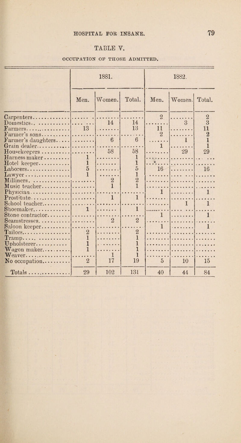 TABLE Y. OCCUPATION OP THOSE ADMITTED. 1881. 1882. Men. Women. Total. Men. Women. Total. fLrnpntprs.. 2 2 Domestics. 14 14 3 3 Farmers... 13 13 11 11 Farmer’s sons. 2 2 1 Farm fir’s rlancrht.prs. ... 6 6 1 frFriin rlpalpr.. .... . 1 1 TTonspkppppra. 58 58 29 29 TTnrnPss makpr. 1 1 Tint,el kepner. 1 1 Laborers.. 5 5 16 16 Lawver. 1 1 Millinprs . 2 2 Music teacher. 1 1 Phvsioin.n . 1 I Prostitute.. 1 1 School teacher .. 1 1 Shoemnlrpr. 1 1 Stone mntrap.tor. 1 1 Seamstresses . 2 2 Snlnnn Irppner. i 1 Tailors. 2 2 Tramo. 1 1 TJoholsterpr... .. 1 1 Wri0,OTi maker .. 1 1 Weaver... 1 1 No occunation... 2 17 19 5 10 15