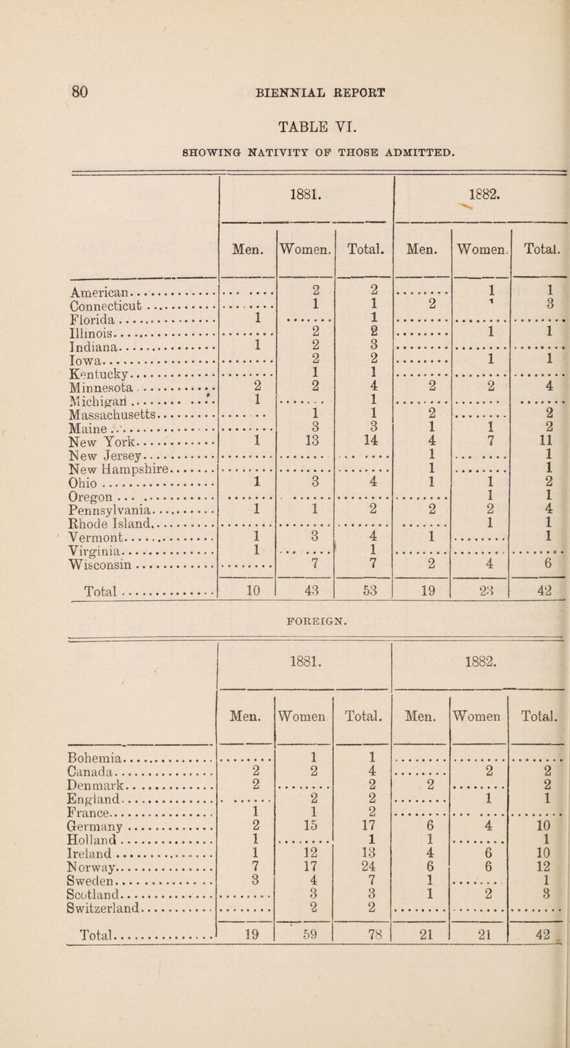 TABLE VI. SHOWING NATIVITY OF THOSE ADMITTED. 1881. Men, Women. Total. 2 2 P.pnnppfipnf,. 1 1 1 1 Tllmma. . * «... .. 2 2 Tnrliana... 1 2 3 Tnwa .. 2 2 TTonfnplrv.. 1 1 2 2 4 1 1 Mq ccqpIi nQPr.rQ „ ........ 1 1 M a in P ............. 3 3 NTpTjr Vpvlr.. 1 13 14 TvT<A\~KT HQmnQhlVP. . . . . _ . Ohio... 1 3 4 (IrAorm.. Ppnnsvl vania,. 1 1 2 T?.VmHp Island.. Vprmnni. .. i 3 4 VirmniQ .............. i 1 T^icppnQin .. 7 7 Total. 10 43 53 1882. Men. Women. Total. 2 2 2 1 4 1 1 1 2 1 2 19 1 1 8 1 1 2 1 7 1 1 2 1 4 1 1 4 2 2 11 1 1 2 1 4 1 1 » • Q • 6 28 42 FOREIGN. • 1881. 1882. Men. Women Total. Men. Women Total. Rnhpim'a. 1 1 DanaHa. 2 2 4 2 2 I)pnmark. . .. 2 2 2 2 En iri a nrl. 2 2 1 1 R ranp.p. 1 1 2 Germany. 2 15 17 6 4 10 Hollar 3. 1 1 1 1 Ireland.. 1 12 13 4 6 10 Norway. 7 17 24 6 6 12 SwPflpn ... ..! 3 4 7 1 1 ffpr if 1 and. 3 3 1 2 8 ftwif^prland. 2 2 VV A A 1 CllA'A