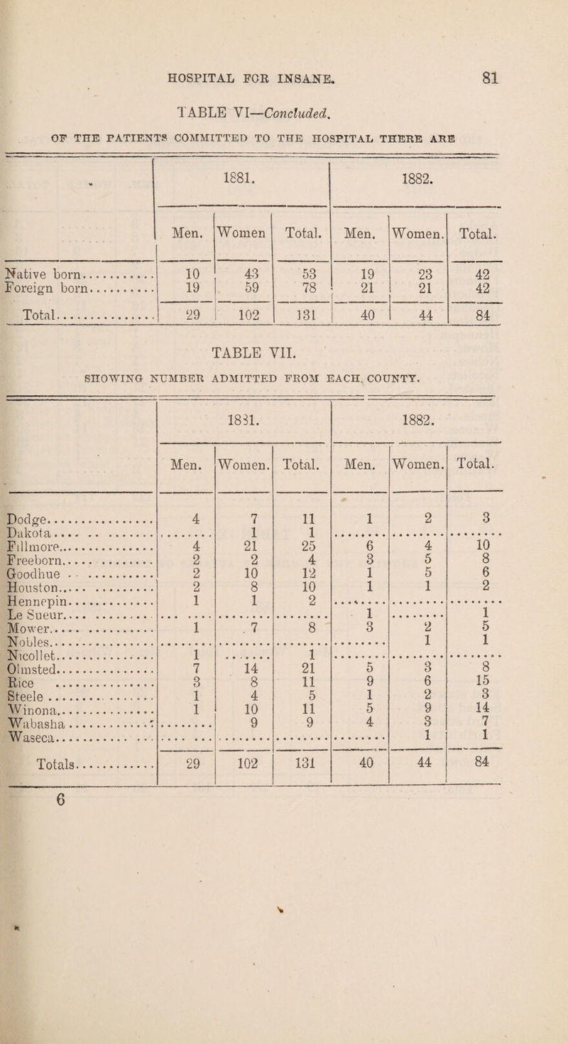 TABLE VI—Concluded. OF THE PATIENTS COMMITTED TO THE HOSPITAL THERE ARE 1881. 1882. Men. Women Total. Men. Women. Total. Native born..... 10 43 53 19 23 42 Foreign bom... 19 59 78 21 21 42 Total... 29 102 131 40 44 84 TABLE VII. SHOWING NUMBER ADMITTED FROM EACH. COUNTY. 1831. 1882. Men. Women. Total. Men. Women. Total. Dodge... 4 7 11 1 2 3 TA* IrrA n. . . - - . 1 1 Fillmore. 4 21 25 6 4 10 Freeborn.. 2 2 4 3 5 8 Goodhue - - ... 2 10 12 1 5 6 Houston. 2 8 10 1 1 2 Hpnrpnin ... ... 1 1 2 Le Sueur.... . 1 1 Mower... 1 . 7 8 3 2 5 TSToiilps ..-. 1 1 NJ 1 pnl 1 A ft 1 1 Olmsted. 7 14 21 5 3 8 Rice . 3 8 11 9 6 15 Steele ... 1 4 5 1 2 3 Winona. 1 10 11 5 9 14 Wfi hash a.., * 9 9 4 3 7 WOQPOO . 1 1 Totals. 29 102 131 40 44 84 6
