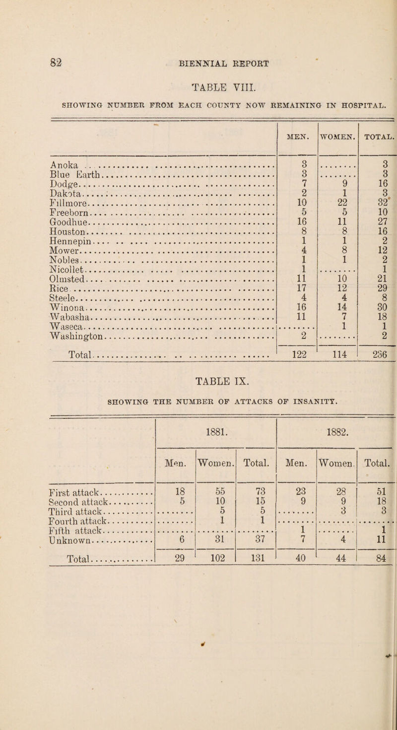 TABLE VIII. SHOWING NUMBER FROM EACH COUNTY NOW REMAINING IN HOSPITAL. MEN. Anoka .. . Blue Earth Dodge. Dakota.... Fillmore... Freeborn... Goodhue... Houston.. • Hennepin.. Mower. Nobles. Nicollet.... Olmsted... Rice. Steele. Winona.... Wabasha.. W aseca 3 3 7 2 10 5 16 8 1 4 1 1 11 17 4 16 11 Washington 2 Total. 122 WOMEN. TOTAL. 3 3 9 16 1 3 22 32* 5 10 11 27 8 16 1 2 8 12 1 2 1 10 21 12 29 4 8 14 30 7 18 1 1 2 114 236 TABLE IX. SHOWING THE NUMBER OF ATTACKS OF INSANITY. • 1881. 1882. Men. Women. Total. Men. Women Total. First attack. 18 55 73 23 28 51 Second attack. 5 10 15 9 9 18 5 5 3 3 E’rvnvtVi . 1 1 Fifth nftnek 1 1 Unknown. 6 31 37 7 4 11