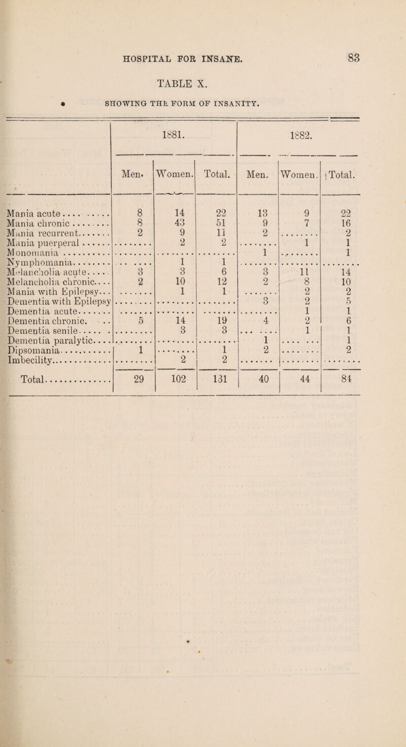 TABLE X. • SHOWING THE. FORM OF INSANITY. 1881. Men. Women. Mania acute. Mania chronic ........ Mania recurrent. Mania puerperal. Monomania. Nymphomania. Melancholia acute. Melancholia chronic.... Mania with Epilepsy... Dementia with Epilepsy Dementia acute. Dementia chronic. Dementia senile. Dementia paralytic.... Dipsomania. Imbecility. */ 8 8 2 14 43 9 2 i 3 2 3 10 1 5 14 2 Total. 22 51 II 2 1 6 12 1 19 3 1 2 Men. 13 9 2 1 3 2 3 1 2 1882. Women. j Total. 9 22 7 16 2 1 1 1 11 14 8 10 2 2 2 5 1 1 2 6 1 1 1 2