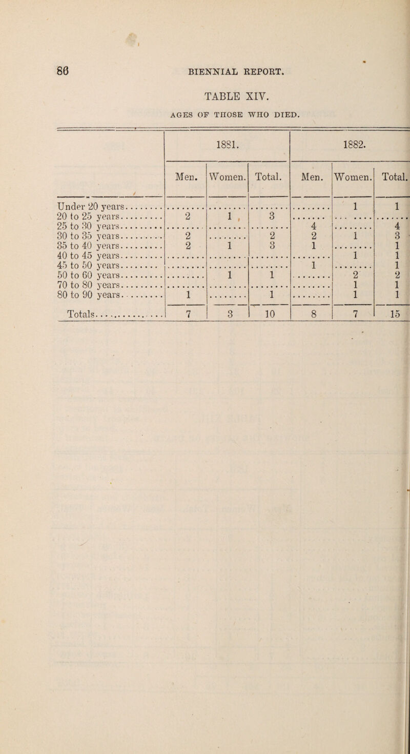 TABLE XIY. AGES OF TIIOSE WHO DIED. Under ‘20 years. 20 to 25 years.. 25 to 30 years.. 30 to 35 years.. 85 to 40 years.. 40 to 45 years.. 45 to 50 years.. 50 to 60 years.. 70 to 80 years. 80 to 90 years. Totals. 1881. Men. 2 2 Women. 1 , 3 Total. 2 3 1 i' 10 4 2 1 8 1882. Men. Women. 1 i 2 1 1 Total. 1 1 1 2 1 1 15