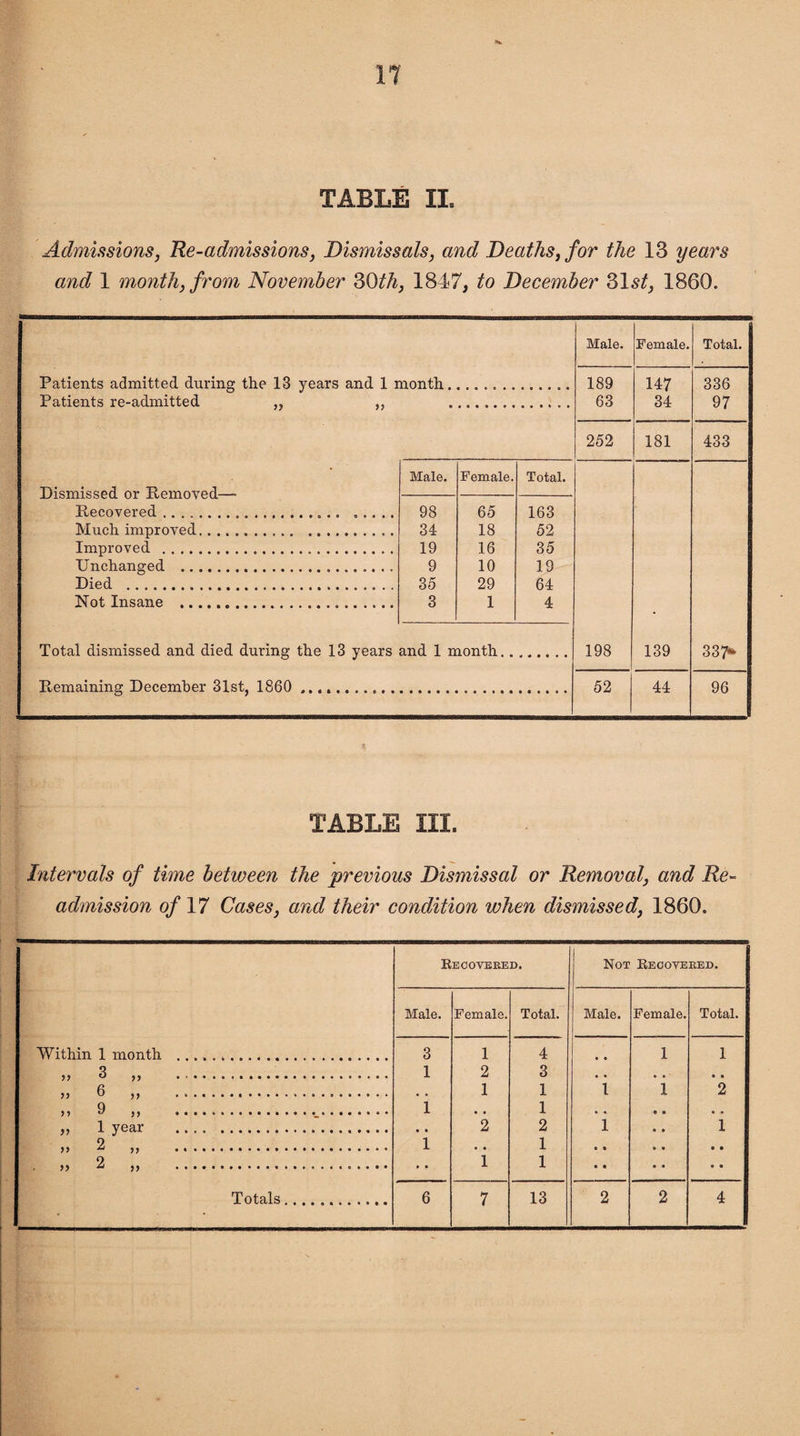 Admissions, Re-admissions, Dismissals, and Deaths, for the 13 years and 1 month, from November 30th, 1847, to December 31s/, 1860. Male. Female. Total. Patients admitted during the 13 years and 1 month. 189 147 336 Patients re-admitted ,, „ 63 34 97 252 181 433 • Male. Female. Total. TiiQmiQQPrl nr R.pmntrPfl Recovered ... .. ..... 98 65 163 Much improved.. . 34 18 52 Improved ... 19 16 35 Unchanged .. 9 10 19 Died .. 35 29 64 Not Insane . 3 1 4 • Total dismissed and died during the 13 years and 1 month.. 198 139 337* Remaining December 31st, 1860 ..... 52 44 96 TABLE HI. Intervals of time between the previous Dismissal or Removal, and Re¬ admission of 17 Cases, and their condition when dismissed, 1860. Recovered. Not Recovered. Male. Female. Total. Male. Female. Total. Within 1 month ... .. 3 1 4 1 1 >> 3 >> . 1 2 3 , . • • • • 0 ,, ....... 1 1 1 1 2 „ 9 „ ... 1 • • 1 • • • • • • » 1 year . • • 2 2 1 • • 1 >> 2 ,, ... 1 , . 1 e « • • • • . „ 2 „ .. • • 1 1 • • • • • •