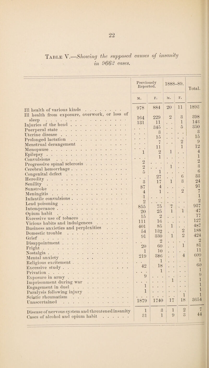 Table V.—Showing the supposed causes of insanity in 9662 cases. Ill health of various kinds. Ill health from exposure, overwork, or loss of sleep. Injuries of the head. Puerperal state. Uterine disease. Prolonged lactation. Menstrual derangement. Menopause. Epilepsy. Convulsions . Progressive spinal sclerosis. Cerebral hemorrhage. Congenital defect. Heredity. Senility. ... Sunstroke. Meningitis. Infantile convulsions. Lead poisoning. Intemperance. Opium habit. Excessive use of tobacco. Vicious habits and indulgences. Business anxieties and perplexities. Domestic trouble. Grief. Disappointment. Fright. ... Nostalgia.. Mental anxiety.. Pveligious excitement.. Excessive study. Privation. Exposure in army. Imprisonment during war. Engagement in duel. Paralysis following injury .... ... Sciatic rheumatism. Unascertained .. .. Disease of nervous system and threatened insanity Cases of alcohol and opium habit. Previously Pieported. 1888- -89. Total. M. F. M. F. 978 884 20 11 1893 164 229 ' 2 3 398 131 11 1 143 345 5 350 3 3 . . . 15 . . 15 • hr I 7 2 1 9 11 1 12 1 2 1 4 1 . 1 2 . * 2 2 1 1 O 6 5 1 6 27 6 33 3 17 1 3 24 87 4 91 4 1 2 7 1 1 2 2 855 75 7 937 20 25 1 1 47 15 2 • * 17 111 16 127 401 85 1 • 487 54 132 2 188 91 330 1 2 424 2 2 20 60 1 81 1 10 , 11 219 386 4 609 1 I • 1 42 18 1 • 60 1 1 . , 1 9 9 1 1 1 1 • * 1 1 1 1 1 1 1879 1740 17 18 3654 1 3 1 2 7 31 1 0 O 44