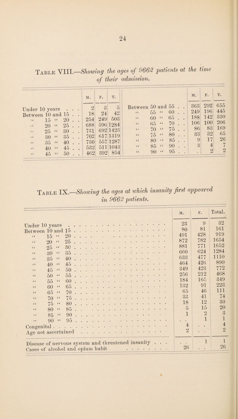 Table VIII.—Showing the ages of 9662 patients of their admission. M. Under 10 years . . . 2 Between 10 and 15 . . 18 15 ££ 20 . . 254 “ 20 “ 25 . . 688 <• 25 “ 30 . . 731 “ 30 “ 35 . . 702 “ 35 “ 40 . . 730 “ 40 “ 45 . . 532 “ 45 “ 50 . . 462 F. T. 3 5 Between 50 and 55 . 24 42 « 55 “ 60 . 249 503 “ 60 ££ 65 . 596 1284 “ 65 ££ 70 . 692 1423 “ 70 “ 75 . 617 1319 “ 75 ££ 80 . 557 1287 “ 80 “ 85 . 511 1043 “ 85 “ 90 . 392 854 “ 90 ££ 95 . at the time M. F. T. 363 292 655 249 196 445 188 142 330 106 100 206 86 83 169 33 32 65 9 17 26 3 4 7 . 2l 2 Table IX—Showing the ages at which insanity first appeared in 9662 patients. Under 10 years Between 10 and 15 4 4 15 ££ 20 . . 4 4 20 ££ 25 . . 4 4 25 ££ 30 . . 4 4 30 ££ 35 . . 4 4 35 ‘£ 40 . . 4 4 40 “ 45 . . 4 ; 45 ££ 50 . . 44 50 ££ 55 . . 4 4 55 ££ 60 . . 4 4 60 ££ 65 . . 4 4 65 ££ 70 . . 4 4 70 ££ 75 . . 4 4 75 ££ 80 . . 4 4 80 ££ 85 . . b 4 85 ££ 90 . . t 4 90 ££ 95 . . Congenital . Age not ascertained Disease of nervous system and threatened insanity Cases of alcohol and opium habit, • •_• • • M. F. Total. 23 9 32 80 81 161 491 428 919 872 782 1654 881 771 1652 660 624 1284 633 477 1110 464 426 890 349 423 772 256 212 468 184 165 349 132 91 223 65 46 111 33 41 74 18 12 30 5 15 20 1 2 3 1 1 4 • • 4 2 • ■ 2 1 1 26 . 26