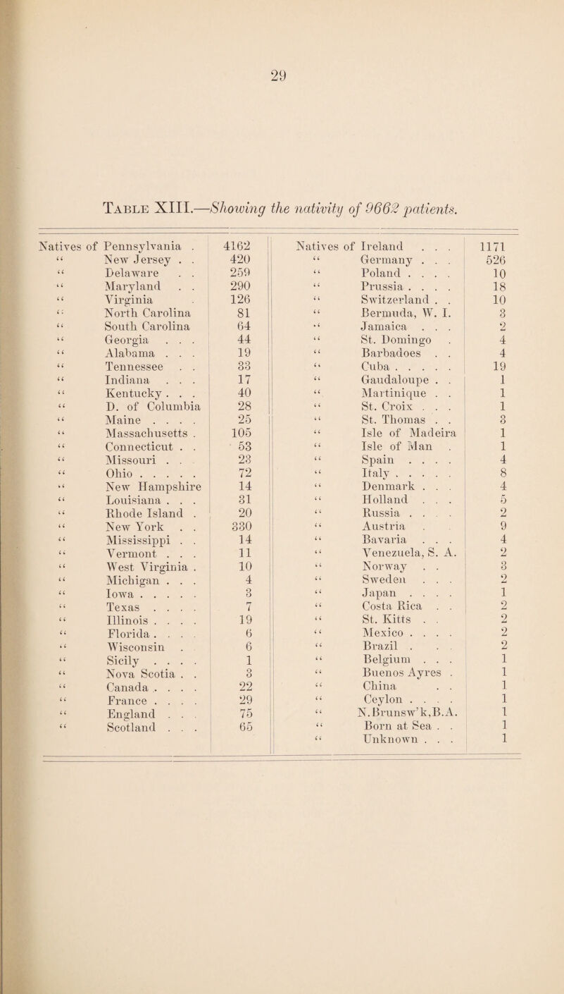 Table XIII.—Showing the nativity of 9662 patients. Natives of Pennsylvania . 4162 Natives of Ireland . . . 1171 ££ New Jersey . . 420 a Germany . . . 526 ££ Delaware . . 259 £ £ Poland .... 10 £ £ Maryland . . 290 £ £ Prussia .... 18 £ £ Virginia 126 £ £ Switzerland . . 10 £; North Carolina 81 “ Bermuda, W. I. 3 £ £ South Carolina 64 » £ Jamaica . . . 2 £ £ Georgia . . . 44 “ St. Domingo 4 £ £ Alabama . . . 19 £ £ Barbadoes . . 4 £ £ Tennessee . . 33 £ £ Cuba. 19 £ £ Indiana . . . 17 £ £ Gaudaloupe . . 1 £ £ Kentucky. . . 40 Martinique . . 1 £ £ D. of Columbia 28 £ £ St, Croix . . . 1 £ £ Maine .... 25 £ £ St, Thomas . . 3 £ £ Massachusetts . 105 £ £ Isle of Madeira 1 £ £ Connecticut . . 53 £ £ Isle of Man 1 £ £ Missouri . . 23 £ £ Spain .... 4 £ £ Ohio. 72 £ £ Italy. 8 t £ New Hampshire 14 £ £ Denmark . . . 4 £ £ Louisiana . . . 31 £ £ Holland . . . 5 £ £ Rhode Island . 20 £ £ Russia .... 2 £ £ New York . . 330 £ £ Austria 9 £ £ Mississippi . . 14 £ £ Bavaria . . . 4 £ £ Vermont . . . 11 £ £ Venezuela, S. A. 2 £ £ West Virginia . 10 £ £ Norway . . 3 £ £ Michigan . . . 4 £ £ Sweden . . . 2 £ £ Iowa. 3 £ £ Japan .... 1 £ £ Texas .... 7 £ £ Costa Rica . . 2 £ £ Illinois .... 19 £ £ St. Kitts . . 2 £ £ Florida .... 6 £ £ Mexico .... 2 £ £ Wisconsin 6 £ £ Brazil . . . 2 £ £ Sicily .... 1 £ £ Belgium . . . 1 £ £ Nova Scotia . . 3 £ £ Buenos Ayres . 1 £ £ Canada .... 22 £ £ China . . 1 £ £ France .... 29 £ £ Ceylon .... 1 £ £ England . . . 75 £ £ N. Bnins w’ k, B. A. 1 £ £ Scotland . . . 65 £ £ Born at Sea . . 1