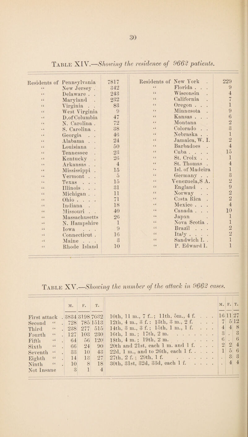 Table XIV.—Showing the residence of 9662 patients. Residents of Pennsylvania 7817 Residents of New York 229 4 4 Mew Jersey . 842 4 4 Florida . . . 9 4 4 Delaware . . 243 44 W isconsin 4 4 4 Maryland 232 4 4 California 7 4 4 Virginia . . 83 4 4 Oregon . . . 1 4 4 West Virginia 9 4 4 Minnesota 9 • 4 D. of Columbia 47 44 Kansas . . . 6 4 4 N. Carolina . 72 4 4 Montana 2 k 4 S. Carolina . 38 fc 4 Colorado . . 3 4 4 G eorgia . . 46 44 Nebraska . . 1 4 4 Alabama . . 24 4 4 Jamaica, W. I. 2 4 4 Louisiana 50 4 4 Barbadoes 4 4 4 Tennessee 23 4 4 Cuba .... 15 4 4 Kentucky 26 4 4 St. Croix . . 1 4 4 Arkansas . . 4 4 4 St. Thomas . 4 4 4 Mississippi . 15 4 • Isi. of Madeira 1 4 4 Vermont . . 5 4 4 Germany . . 3 4 4 Texas . . . 15 4 4 Venezuela,S A. 2 4 4 Illinois . . . 31 4 4 England . . 9 4 4 Michigan . , 11 4 4 Norway . . 2 4 4 Ohio .... 71 4 4 Costa Rica . 2 4 4 Indiana 18 4 4 Mexico . . . 4 44 Missouri . . 40 4 4 Canada . . . 10 4 4 Massachusetts 26 44 Japan 1 4 4 N. Hampshire 1 4 4 Nova Scotia . 1 4 4 Iowa . . . 9 4 4 Brazil . . . 2 4 4 Connecticut . 16 44 Italy .... 2 . 4 Maine . . . o O 44 Sandwich I. . ■j A 4 4 Rhode Island 10 4 4 P. Edward I. 1 Table XV.—Showing the number of the attach in 9662 cases. M. F. T. M. F. T. First attack . 3834 3198 7032 10th, 11 m., 7 f..; 11th, 5m., 4 f. . . . 16 11 27 Second 4 4 728 785 1513 12th, 4 m., 8 f.: 13th, 3 m., 2 f. ... 7 5 12 Third 4 4 238 277 515 14th, 3 m., 3 f. ; 15th. 1 m., If. ... 4 4 8 Fourth 4 4 127 108 230 16th, 1 m. ; 17th, 2 m. 3 o Fifth 4 4 64 56 120 18th, 4 m. ; 19th, 2 m. 6 . ! 6 Sixth 4 4 66 24 90 20tli and 21st, each 1 m. and If. ... 2 2 4 Seventh 4 4 83 10 48 22d, 1 m., and to 26tli, each If. 1 5 6 Eighth 44 14 13 27 27th, 2 f. ; 29th, If. . 3 3 Ninth 4 4 10 8 18 30th, 81st, 32d, 33d, each If. 4 4 Not Insane 3 1 4
