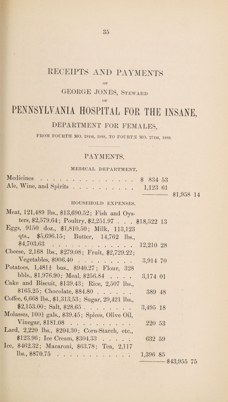 RECEIPTS AND PAYMENTS OF GEORGE JONES, Steward OF PENNSYLVANIA HOSPITAL FOR THE INSANE, DEPARTMENT FOR FEMALES, FROM FOURTH MO. 28th, 1888, TO FOURTH MO. 27th, 1889. PAYMENTS. MEDICAL DEPARTMENT. Medicines.$ 834 53 Ale, Wine, and Spirits. 1,123 61 —-$1,958 14 HOUSEHOLD EXPENSES. Meat, 121,489 lbs., $13,690.52; Fish and Oys¬ ters, $2,579.64; Poultry, $2,251.97 . . . $18,522 13 Eggs, 9150 doz, $1,810.50; Milk, 113,123 qts., $5,696.15; Butter, 14,762 lbs., $4,703.63 . 12,210 28 Cheese, 2,168 lbs, $279.08; Fruit, $2,729.22; Vegetables, $906.40 . 3,914 70 Potatoes, 1,4814 bus, $940.27; Flour, 328 bbls, $1,976.90; Meal, $256.84 .... 3,174 01 Cake and Biscuit, $139.43; Rice, 2,507 lbs, $.165.25; Chocolate, $84.80 . 389 48 Coffee, 6,668 lbs, $1,313.53; Sugar, 29,421 lbs, $2,153.00; Salt, $28.65 . 3,495 18 Molasses, 1004 gals, $39.45; Spices, Olive Oil, Vinegar, $181.08 . 220 53 Lard, 2,220 lbs, $204.30; Corn-Starch, etc, $123.96; Ice Cream, $304.33 ..... 632 59 Ice, $462.32; Macaroni, $63.78; Tea, 2,117 lbs, $870.75 . 1,396 85 $43,955 75