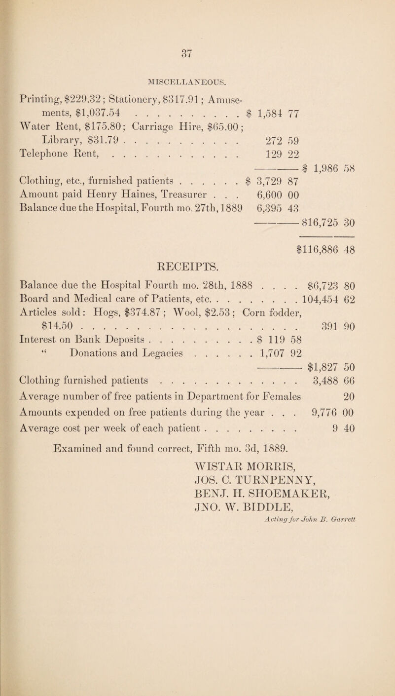 MISCELLANEOUS. Printing, $229.32; Stationery, $317.91; Amuse¬ ments, $1,037.54 .$ 1,584 77 Water Kent, $175.80; Carriage Hire, $65.00; Library, $31.79 . 272 59 Telephone Rent, . 129 22 -$ 1,986 58 Clothing, etc., furnished patients.$ 3,729 87 Amount paid Henry Haines, Treasurer . . . 6,600 00 Balance due the Hospital, Fourth mo. 27th, 1889 6,395 43 -$16,725 30 RECEIPTS. $116,886 48 Balance due the Hospital Fourth mo. 28th, 1888 .... $6,723 80 Board and Medical care of Patients, etc. 104,454 62 Articles sold : Hogs, $374.87 ; Wool, $2.53; Corn fodder, $14.50 . 391 90 Interest on Bank Deposits.$ 119 58 “ Donations and Legacies. 1,707 92 -- $1,827 50 Clothing furnished patients. 3,488 66 Average number of free patients in Department for Females 20 Amounts expended on free patients during the year . . . 9,776 00 Average cost per week of each patient. 9 40 Examined and found correct, Fifth mo. 3d, 1889. WISTAR MORRIS, JOS. C. TURNPENNY, BENJ. II. SHOEMAKER, JNO. W. BIDDLE, Acting for John B. Garrett