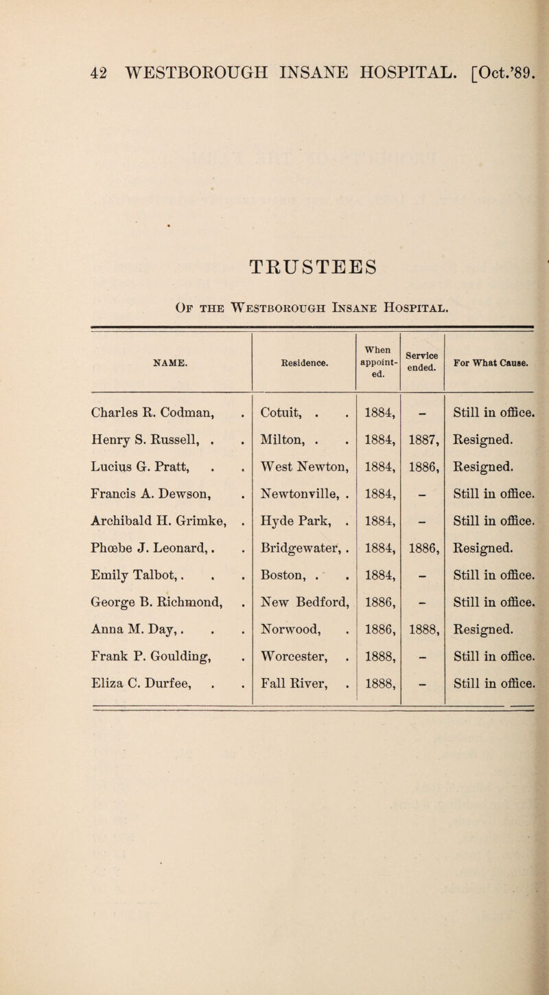 TRUSTEES Of the Westborough Insane Hospital. NAME. Residence. When appoint¬ ed. Service ended. For What Cause. Charles R. Codman, Cotuit, . 1884, — Still in office. Henry S. Russell, . Milton, . 1884, 1887, Resigned. Lucius G. Pratt, West Newton, 1884, 1886, Resigned. Francis A. Dewson, Newtonyille, . 1884, — Still in office. Archibald H. Grimke, . Hyde Park, . 1884, — Still in office. Phoebe J. Leonard,. Bridgewater,. 1884, 1886, Resigned. Emily Talbot,. Boston, . 1884, — Still in office. George B. Richmond, New Bedford, 1886, — Still in office. Anna M. Day,. Norwood, 1886, 1888, Resigned. Frank P. Goulding, Worcester, 1888, — Still in office. Eliza C. Durfee, Fall River, 1888, — Still in office.