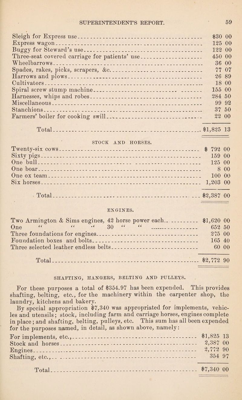 Sleigh for Express use__ $30 00 Express wagon_ 125 00 Buggy for Steward’s use__ 122 00 Three-seat covered carriage for patients’ use_ 450 00 Wheelbarrows_ 36 00 Spades, rakes, picks, scrapers, &c_ 77 07 Harrows and plows__ 26 89 Cultivators_ 18 00 Spiral screw stump machine_... _ 155 00 Harnesses, whips and robes_ 284 50 Miscellaneous_ 99 92 Stanchions. 37 50 Farmers’boiler for cooking swill._ 22 00 Total___. 11,825 13 STOCK AND HORSES. Twenty-six cows_ $ 792 00 Sixty pigs--- 159 00 One bull__ __ 125 00 One boar___ 8 00 One ox team___ 100 00 Six horses_____ 1,203 00 Total_______ $2,387 00 ENGINES. Two Armington & Sims engines, 42 horse power each_ $1,620 00 One “ “ 30 “ “ _ 652 50 Three foundations for engines__— 275 00 Foundation boxes and bolts_____ 165 40 Three selected leather endless belts- 60 00 Total____ $2,772 90 SHAFTING, HANGERS, BELTING AND PULLEYS. For these purposes a total of $354.97 has been expended. This provides shafting, belting, etc., for the machinery within the carpenter shop, the laundry, kitchens and bakery. By special appropriation $7,340 was appropriated for implements, vehic¬ les and utensils; stock, including farm and carriage horses, engines complete in place; and shafting, belting, pulleys, etc. This sum has all been expended for the purposes named, in detail, as shown above, namely: For implements, etc.,- $1,825 13 Stock and horses_ 2,387 00 Engines_ 2,772 90 Shafting, etc.,__- 354 97 Total_ $7,340 00