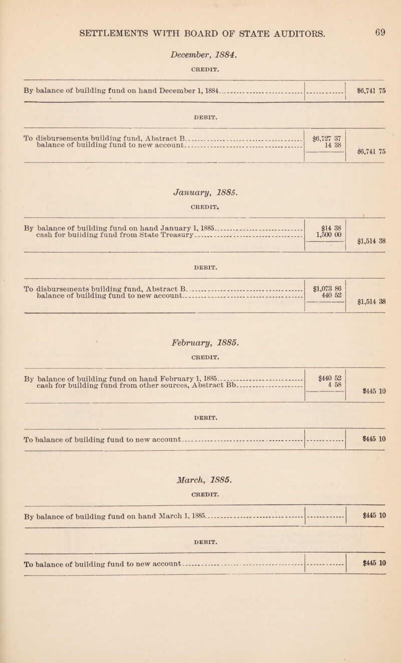 December, 1884. CREDIT. By balance of building fund on hand December 1,1884. $6,741 75 • DEBIT. To disbursements building fund, Abstract B..... balance of building fund to new account-. $6,737 37 14 38 $6,741 75 January, 1885. CREDIT. By balance of building fund on hand January 1,1885.-.-. cash for building fund from State Treasury-.... $14 38 1,500 00 $1,514 38 DEBIT. To disbursements buildine fund, Abstract, B . _ ___ $1,073 86 440 53 $1,514 38 balance of building fund to new a,ccount _ _ -_ __ February, 1885. CREDIT. By balance of building fund on hand February 1, 1885. cash for building fund from other sources, Abstract Bb.-.- $440 53 4 58 $445 10 DEBIT. To balance of building fund to new account---..-. $445 10 March, 1885. CREDIT. $445 10 DEBIT. $445 10