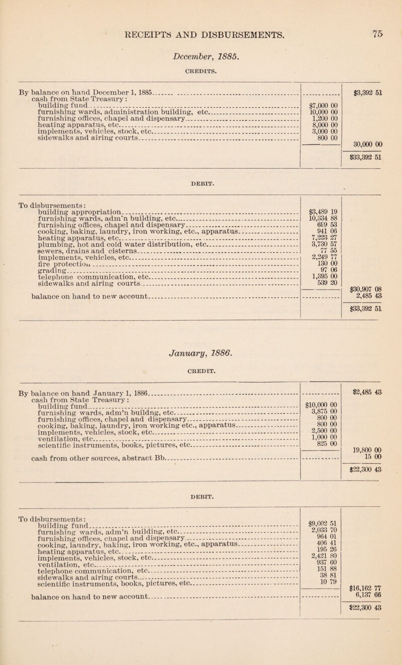 December, 1885. CREDITS. By balance on hand December 1, 1885......... $3,392 51 30,000 00 cash from State Treasury: building fund........ $7,000 00 10,000 00 1,200 00 8,000 00 3,000 00 800 00 furnishing wards, administration building, etc... furnishing offices, chapel and dispensary... heating apparatus, etc.. implements, vehicles, stock, etc. sidewalks and airing courts... $33,392 51 DEBIT. To disbursements: building appropriation _______ $3,489 19 10,334 88 699 53 941 06 7,223 27 3,730 57 77 55 2,249 77 130 00 97 06 1,895 00 539 20 $30,907 08 2,485 43. furnishing wards, adm'n building, etc....... furnishing offices, chapel and dispensary..... cooking, baking, laundry, iron working, etc., apparatus. heating apparatus, etc. ___ pi nmhi n p, lint a,nr] eolrl wafer distribution, etc. _ . . . .. _ sewers, drains and cisterns___ implements, vehicles, etc. . _ _ _ _ _____ fire protection _ _ grading .. __ telephone communication, etc. . _ _ __ _____ sidewalks and a.iring courts . . ___ ba.la.nce on ba,nd to new account, __ .. _.._.._ $33,392 51 January, 1886. CREDIT. Hv tin.ln.ne.e nn ha.nd .Ta.nna/rv 1 1886 . _ $2,485 45 19,800 00 15 00 cash from State Treasury : Tmilrliuo' frmrl __ $10,000 00 3,875 00 800 00 800 00 2,500 00 1,000 00 825 00 fnTnisliino' wfiTfls f)rlm’n Tini 1 rlnp* pfp,. _ ___ irmilBmpnts vp.Vn’p.lps fttou/k. p,tc,. __ _ ventilation etc. . ____ • $22,300 43 DEBIT. To disbursements: lini 1 rlino' Vnrirl ___ $9,002 51 2,033 70 964 01 406 41 195 26 2,421 80 937 60 151 88 38 81 10 79 $16,162 77 6,137 66 furnishing offices, chapel and dispensary....... bOicIltillO Uloll uIUuIllO^ UoUho^ jjictuico^ - $22,300 43
