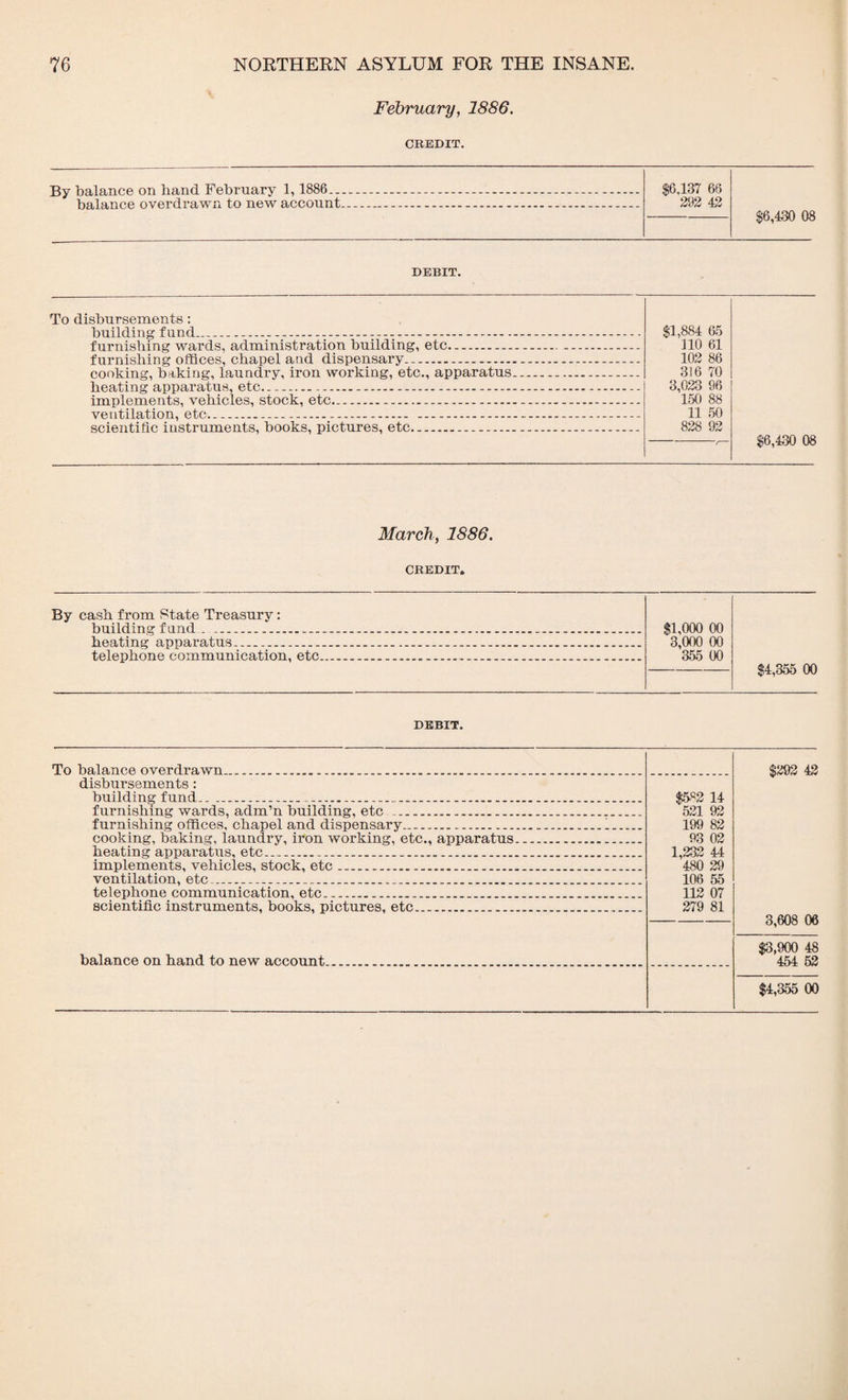 February, 1886. CREDIT. By balance on hand February 1, 1886----- balance* overdrawn to new account ..... . . $6,137 66 292 42 $6,430 08 DEBIT. To disbursements: building fund__-.-. furnishing wards, administration building, etc.....- furnishing offices, chapel and dispensary..... cooking, baking, laundry, iron working, etc., apparatus.... bfiatinp1 apparatus, etc. .. _ _____ $1,884 65 no 6i 102 86 316 70 3,023 96 150 88 11 50 828 92 / $6,430 08 implements, vehicles, stock, etc.______ ventilation, etc. _ __ _ ___ scientific instruments, books, pictures, etc.... March, 1886. CREDIT. By cash from State Treasury: building f und - -.. heating apparatus... telephone communication, etc $1,000 00 3,000 00 355 00 $4,355 00 DEBIT. To balance overdrawn disbursements : building fund.. furnishing wards, adm’n building, etc . furnishing offices, chapel and dispensary. cooking, baking, laundry, iron working, etc., apparatus heating apparatus, etc.. implements, vehicles, stock, etc .. ventilation, etc...... telephone communication, etc..... scientific instruments, books, pictures, etc. $5R2 14 521 92 199 82 93 02 1,232 44 480 29 106 55 112 07 279 81 $292 42 3,608 06 $3,900 48 $4,355 00