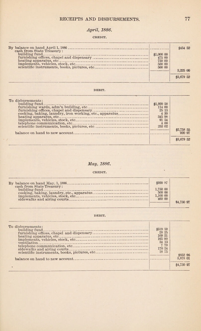 April, 1886. CREDIT. By balance on hand April 1,1886 ... $454 52 3,235 00 cash from State Treasury : building fund.. $1,000 00 475 00 750 00 500 00 500 00 furnishing offices, chapel and dispensary..... heating apparatus, etc......1_. implements, vehicles, stock, etc. . scientific instruments, books, pictures, etc... $3,679 52 DEBIT. To disbursements: building fund..... $1,920 58 114 00 25 13 4 30 345 98 91 54 4 00 253 02 furnishing wards, adm’n building, etc.... furnishing offices, chapel and dispensary.... cooking, baking, laundry, iron working, etc., apparatus.. heating apparatus, etc...... implements, vehicles, stock, etc........ telephone communication, etc.. .. scientific instruments, books, pictures, etc. $2,758 55. 920 97 balance on hand to new account... . $3,679 52 May, 1886. CREDIT. By ha,la,nee on ha/nd AT ay, 1, 1886 . ........ $920 97 1,750 00 cash from State Treasury: building fund _____ cooking ha,king laundry, etc., a.ppa.ra,tils ___ 500 00 implements, vehicles, stock, etc, _____ 1,100 00 460 00 sidewalks and airintr courts _. _..._____ $4,730 97 DEBIT. To disbursements: hnildinc fund ___ $319 59 28 25 109 21 165 00 34 13 7 79 170 24 18 75 $852 96 3,878 01 li p.a.t.i ri p* a.Tvna/rp.+in s p.t.p, __ lmnlftmftBtfl. vp,h i p,l p.s fttor/k. pfp __ ventilation _ _ telenhone communication etc, _. _ fiulPiWD 1 Its jATirl jAiTirtP* p.niTrts ...____ Ta«.1 fi.n op. on Ti ja n rl to n pw A.porvrmt, _-_-_ * $4,730 97