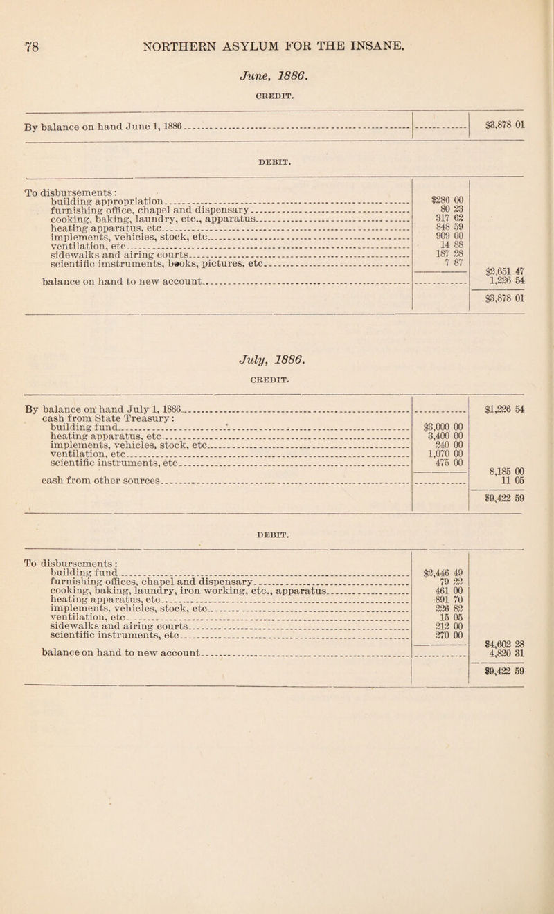 June, 1886. CREDIT. ■Rv Vidliinpp nn ha/nd .Trnifi 1. 1886 _ __ $3,878 01 DEBIT. To disbursements: VmildinP'fl.nnrnnriation _ ___ 5286 00 80 23 317 62 848 59 909 00 14 88 187 28 7 87 $2,651 47 1,226 54 furnishing office, chapel and dispensary... nrwYlHnp1 ’halrinp- larmdrv. etc., annaratus__ _-_ heatinp- apparatus, etc ....... implements vehicles, stock, etc __ ventilation, etc ______ sidewalks and airing courts _ _ _ ___ scientific imstrumerits, hxaoks, pictures, etc____ _ balance on hand to new account, _ ___ $3,878 01 July, 1886. CREDIT. By balance on hand July 1,1886 .-. .. $1,226 54 8,185 00 11 05 cash from State Treasury: building fund..*....... heating apparatus, etc.. $-3,000 00 3,400 00 240 00 1,070 00 475 00 implements, vehicles, stock, etc.. ventilation, etc..... scientific instruments, etc.... cash from other sources. 59,422 59 DEBIT. To disbursements: building fund .... . $2,4.46 49 79 22 461 00 891 70 226 82 15 05 212 00 270 00 54,602 28 4,820 31 furnishing offices, chapel and dispensary.. cooking, baking, laundry, iron working,'etc., apparatus.. heating apparatus, etc._. implements, vehicles, stock, etc... ventilation, etc_.... sidewalks and airing courts... .. scientific instruments, etc.. balance on hand to new account. 59,422 59