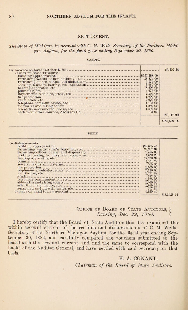 SETTLEMENT. ) The State of Michigan in account unth C. M. Wells, Secretary of the Northern Michi¬ gan Asylum, for the fiscal year ending September 30, 1886. CREDIT. By balance on band October 1,1885 . cash from State Treasury: building appropriation. furnishing wards, adm’n building, etc ... furnishing offices, chapel and dispensary, cooking, laundry, baking, etc., apparatus heating apparatus, etc.... plumbing, etc. implements, vehicles, stock, etc. fire protection _.^ ventilation, etc... telephone communication, etc. sidewalks and airing courts. scientific instruments, books, etc. cash from other sources, Abstract Bb_ $102,368 00 28,875 00 2,475 00 6,660 00 18,906 00 4,675 00 7,340 00 1,900 00 2,070 00 1,705 00 1,260 00 1,800 00 83 90 $2,410 24 180,117 90 8182,528 14 DEBIT. To disbursements: building appropriation... furnishing wards, adm’n building, etc... furnishing offices, chapel and dispensary, cooking, baking, laundry, etc., apparatus heating apparatus, etc.... plumbing, etc... sewers, drains and cisterns.. fire protection... implements, vehicles, stock, etc. ventilation, etc. grading. telephone communication, etc.. sidewalks and airing courts.. scientific instruments, etc..... supplying asylum with water, etc.. balance on hand to new account.. $98,665 45 29,207 34 2,475 00 7,658 20 18,258 34 5,161 72 705 85 1,965 00 7,340 00 1,221 88 397 06 1,675 05 1,260 00 1,669 16 217 69 4,650 40 $182,528 14 Office of Board of State Auditors, ) Lansing, Dec. 29, 1886. [ I hereby certify that the Board of State Auditors this day examined the within account current of the receipts and disbursements of C. M. Wells, Secretary of the Northern Michigan Asylum, for the fiscal year ending Sep¬ tember 30, 1886, and carefully compared the vouchers submitted to the board with the account current, and find the same to correspond with the books of the Auditor General, and have settled with said secretary on that basis. H. A. OONANT, Chairman of the Board of State Auditors.