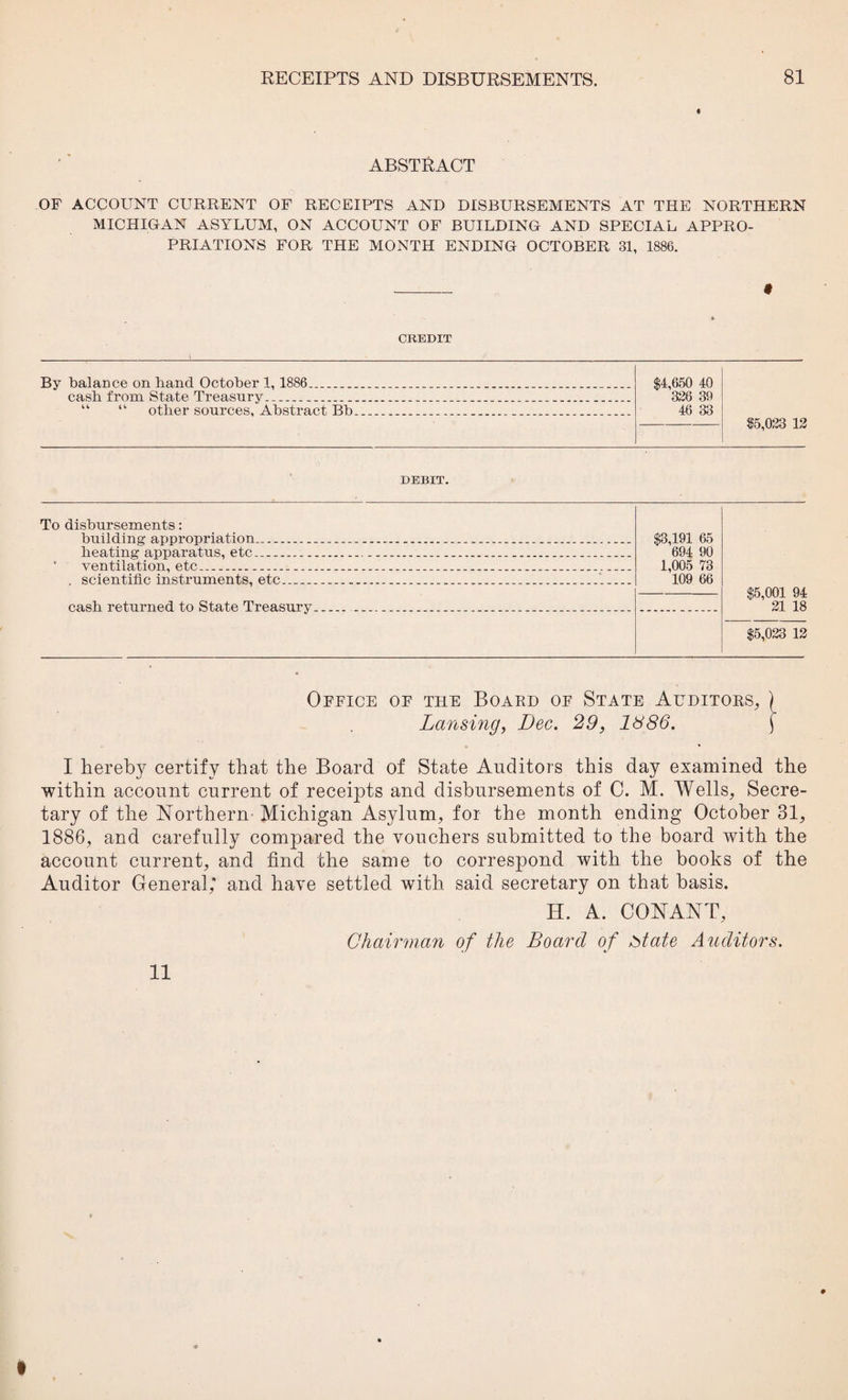 ABSTRACT OF ACCOUNT CURRENT OF RECEIPTS AND DISBURSEMENTS AT THE NORTHERN MICHIGAN ASYLUM, ON ACCOUNT OF BUILDING AND SPECIAL APPRO¬ PRIATIONS FOR THE MONTH ENDING OCTOBER 31, 1886. CREDIT By balance on hand October 1,1886....... cash from State Treasury............ “ “ other sources. Abstract Bb..... . $4,660 40 326 30 46 33 $5,023 12 DEBIT. To disbursements: building appropriation..... heating apparatus, etc....... ventilation, etc....... . scientific instruments, etc... ... ... _ cash returned to State Treasury... .. $3,191 65 694 90 1,005 73 109 66 $5,001 94 21 18 $5,023 12 Office of the Board of State Auditors, ) Lansing, Dec. 29, It!86. j I hereby certify that the Board of State Auditors this day examined the within account current of receipts and disbursements of C. M. Wells, Secre¬ tary of the Northern Michigan Asylum, for the month ending October 31, 1886, and carefully compared the vouchers submitted to the board with the account current, and find the same to correspond with the books of the Auditor General,* and have settled with said secretary on that basis. H. A. CONANT, Chairman of the Board of state Auditors. 11