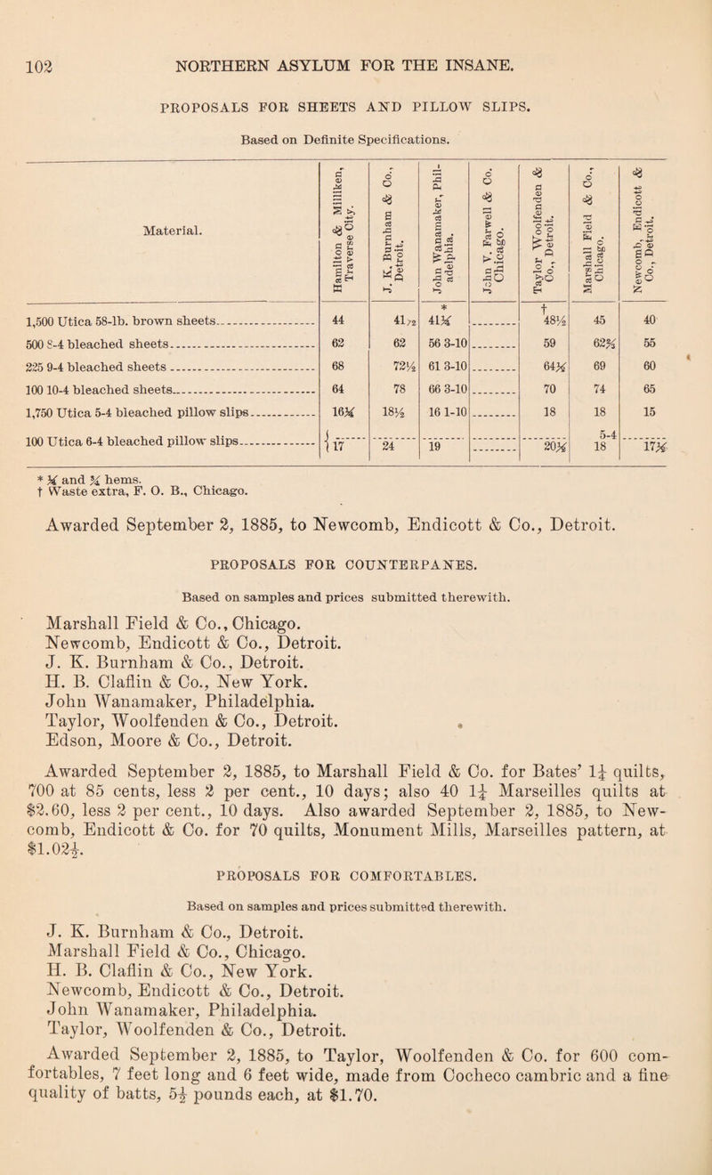 PROPOSALS FOR SHEETS AND PILLOW SLIPS. Based on Definite Specifications. Material. 1,500 Utica 58-lb. brown sheets. 500 S-4 bleached sheets... 225 9-4 bleached sheets.. 100 10-4 bleached sheets.... 1,750 Utica 5-4 bleached pillow slips 100 Utica 6-4 bleached pillow slips.. * H and % hems. t Waste extra, F. O. B., Chicago. Hamilton & Milliken, Traverse City. J. K. Burnham & Co., Detroit. John Wanamaker, Phil¬ adelphia. John V. Farwell & Co. Chicago. Taylor Woolfenden & Co., Detroit. Marshall Field & Co., Chicago. Newcomb, Endicott & Co., Detroit. * t 44 41/2 41% 48 % 45 40 62 62 56 3-10 59 62% 55 68 72J4 61 3-10 64% 69 60 64 78 66 3-10 70 74 65 16% i8y2 16 1-10 18 18 15 j. 5-4 117 24 19 20% 18 17% Awarded September 2, 1885, to Newcomb, Endicott & Co., Detroit. PROPOSALS FOR COUNTERPANES. Based on samples and prices submitted therewith. Marshall Field & Co., Chicago. Newcomb, Endicott & Co., Detroit. J. K. Burnham & Co., Detroit. H. B. Claflin & Co., New York. John Wanamaker, Philadelphia. Taylor, Woolfenden & Co., Detroit. , Edson, Moore & Co., Detroit. Awarded September 2, 1885, to Marshall Field & Co. for Bates’ 1J quilts, 700 at 85 cents, less 2 per cent., 10 days; also 40 Marseilles quilts at $2.60, less 2 per cent., 10 days. Also awarded September 2, 1885, to New¬ comb, Endicott & Co. for 70 quilts, Monument Mills, Marseilles pattern, at $1.02-2-. PROPOSALS FOR COMFORTABLES. Based on samples and prices submitted therewith. J. K. Burnham & Co., Detroit. Marshall Field & Co., Chicago. FI. B. Claflin & Co., New York. Newcomb, Endicott & Co., Detroit. John Wanamaker, Philadelphia. Taylor, Woolfenden & Co., Detroit. Awarded September 2, 1885, to Taylor, Woolfenden & Co. for 600 com¬ fortables, 7 feet long and 6 feet wide, made from Cocheco cambric and a fine quality of batts, 5^- pounds each, at $1.70.