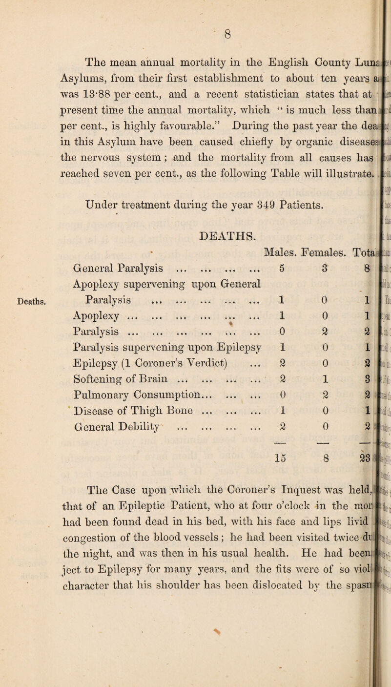 Deaths. The mean annual mortality in the English County Lung Asylums, from their first establishment to about ten years ai was 13*88 per cent., and a recent statistician states that at • present time the annual mortality, which “ is much less than per cent., is highly favourable.” During the past year the deai in this Asylum have been caused chiefly by organic diseases the nervous system; and the mortality from all causes has reached seven per cent., as the following Table will illustrate. Bin Under treatment during the year 349 Patients. M fk DEATHS. Males. Females. Totai General Paralysis « * » » * « ••• « • t 8 I Apoplexy supervening upon General Bli Paralysis . 1 0 1 I Yoi Apoplexy. 1 0 1 Im Paralysis . 0 2 2 Is: Paralysis supervening upon Epilepsy 1 0 1 Epilepsy (1 Coroner’s Verdict) 2 0 2 Kill: Softening of Brain . 2 1 3 | ::t Pulmonary Consumption. 0 2 2 Li Disease of Thigh Bone . 1 0 114 General Debility . 2 0 2 lit 15 8 23 1 The Case upon which the Coroner’s Inquest was held, that of an Epileptic Patient, who at four o’clock in the mor had been found dead in his bed, with his face and lips livid tyi congestion of the blood vessels ; he had been visited twice di the night, and was then in his usual health. He had been: ject to Epilepsy for many years, and the fits were of so viol character that his shoulder has been dislocated by the spasm