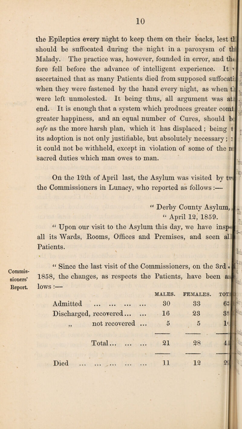 Commis¬ sioners’ Report. tlie Epileptics every night to keep them on their backs, lest tl should be suffocated during the night in a paroxysm of th Malady. The practice was, however, founded in error, and the fore fell before the advance of intelligent experience. It * ascertained that as many Patients died from supposed suffocati when they were fastened by the hand every night, as when t were left unmolested. It being thus, all argument was at end. It is enough that a system which produces greater com! greater happiness, and an equal number of Cures, should b safe as the more harsh plan, which it has displaced ; being t its adoption is not only justifiable, but absolutely necessary; i it could not be withheld, except in violation of some of the n sacred duties which man owes to man. ij lie: m On the 12th of April last, the Asylum was visited by the Commissioners in Lunacy, who reported as follows:— “ Derby County Asylum, “ April 12, 1859. “ Upon our visit to the Asylum this day, we have insp* all its Wards, Booms, Offices and Premises, and seen aL Patients. h m “ Since the last visit of the Commissioners, on the 3rd 1858, the changes, as respects the Patients, have been a: lows :— • « * • • • Admitted Discharged, recovered. ,, not recovered ... Total. Died • •• « «* •«« ♦»• MALES. FEMALES. TOT 30 33 6S 16 23 3? 5 5 1' 21 28 4: 11 12 % i [^5 Is n