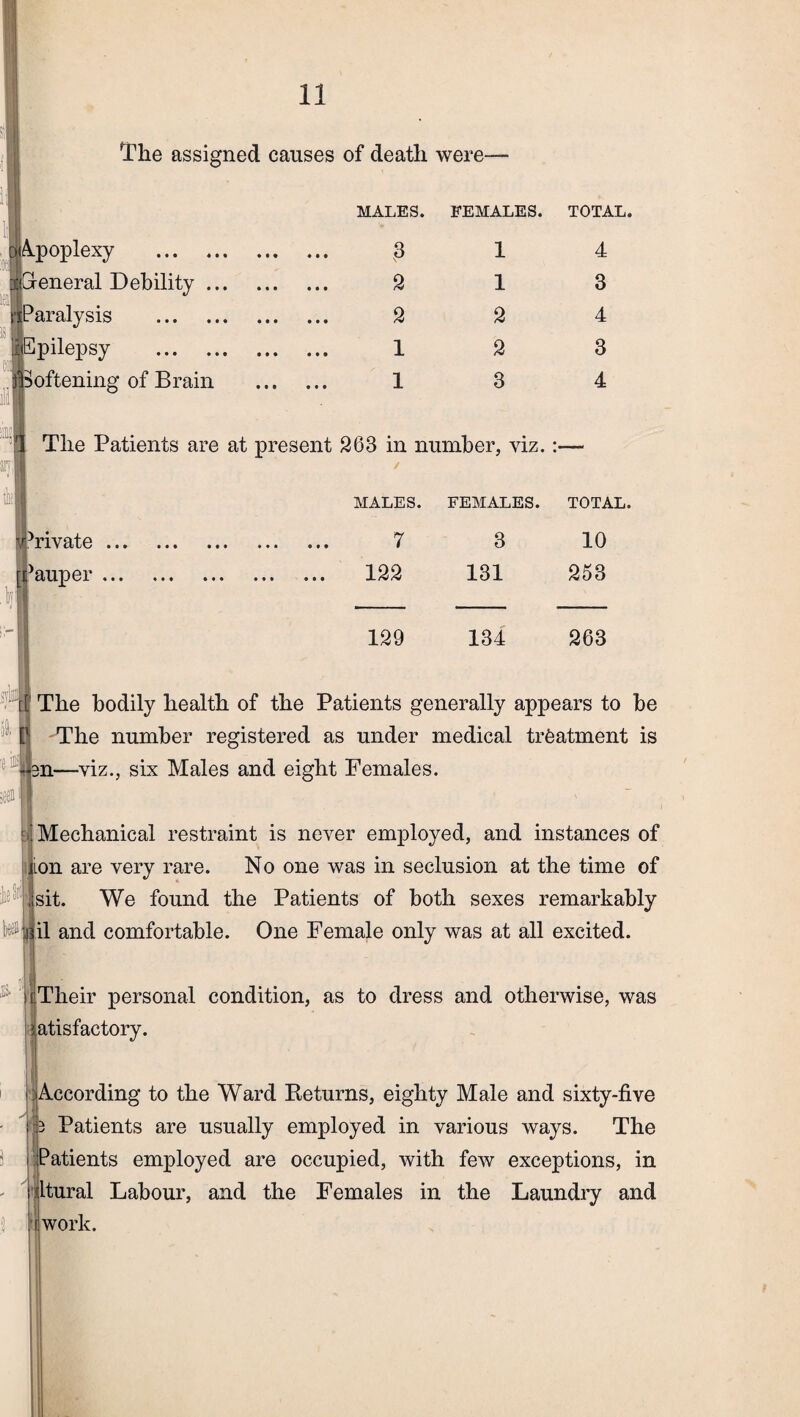 The assigned causes of death MALES. were— FEMALES. TOTAL. Apoplexy . v3 1 4 General Debility. 2 1 3 [Paralysis . 2 2 4 (Epilepsy . 1 2 3 Softening of Brain . 1 3 4 1 The Patients are at present 263 in number, viz. :• > • • • • • \ Private ... ’auper ... ... ... ... ... MALES. FEMALES. TOTAL. 7 3 10 122 131 253 129 134 263 The bodily health of the Patients generally appears to be The number registered as under medical treatment is %n—viz., six Males and eight Females. Mechanical restraint is never employed, and instances of ion are very rare. No one was in seclusion at the time of sit. We found the Patients of both sexes remarkably il and comfortable. One Female only was at all excited. (Their personal condition, as to dress and otherwise, was satisfactory. According to the Ward Returns, eighty Male and sixty-five jfe Patients are usually employed in various ways. The Patients employed are occupied, with few exceptions, in Itural Labour, and the Females in the Laundry and ! work.