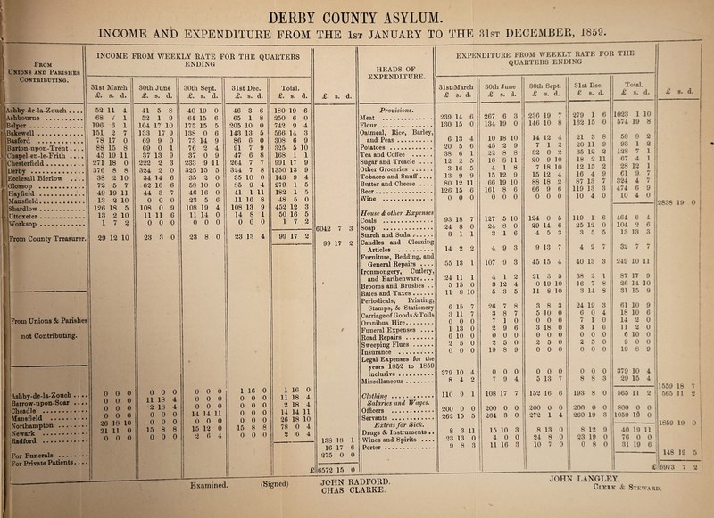 DERBY COUNTY ASYLUM. INCOME AND EXPENDITURE FROM THE 1st JANUARY TO THE 31st DECEMBER, 1859. From Unions and Parishes Contributing. INCOME FROM WEEKLY RATE FOR THE QUARTERS ENDING Ashby-de-la-Z ouch .... Ashbourne . Belper. 'Bakewell. Basford . Burton-upon-Trent.... Chapel-en-le-Frith .... Chesterfield. Derby .... Ecclesall Bierlow .... Ulossop ••••••••••»« jHayfield . Mansfield •«••*«••••.» Shardlow. Uttoxeter. Worksop ... • •••••••« From County Treasurer From Unions & Parishes not Contributing. Ashby-de-la-Zouch Barrow-upon- Soar Cheadle .... Mansfield Northampton Newark .... Radford .. • • For Funerals .... For Private Patients • ♦ • • • • 0 0 0 0 0 0 0 0 0 0 0 0 26 18 10 31 11 0 0 0 0 0 0 0 11 18 4 2 18 4 0 0 0 0 0 0 15 8 8 0 0 0 31st March s. d. 30th June £. s. d. 30tli Sept. £. s. d. 31st Dec. £. s. d. Total. £. s. d. 52 11 4 41 5 8 40 19 0 46 3 6 180 19 6 68 Y 1 52 1 9 64 15 6 65 1 8 250 6 0 196 6 1 164 17 10 175 15 5 205 10 0 742 9 4 151 2 7 133 17 9 138 0 6 143 13 5 566 14 3 78 17 0 69 9 0 73 14 9 86 6 0 308 6 9 88 15 8 69 0 1 76 2 4 91 7 9 325 5 10 45 19 11 37 13 9 37 0 9 47 6 8 168 1 1 271 18 0 222 2 3 233 9 11 264 7 7 991 17 9 376 8 8 324 2 0 325 15 5 324 7 8 1350 13 9 38 2 10 34 14 6 35 2 0 35 10 0 143 9 4 72 5 7 62 16 6 58 10 0 85 9 4 279 1 5 49 19 11 44 3 7 46 16 0 41 1 11 182 1 5 13 2 10 0 0 0 23 5 6 11 16 8 48 5 0 126 18 5 108 0 9 108 19 4 108 13 9 452 12 3 13 2 10 11 11 6 11 14 0 14 8 1 50 16 5 1 7 2 0 0 0 0 0 0 0 0 0 1 7 2 29 12 10 23 3 0 23 8 0 23 13 4 99 17 2 0 0 0 0 0 0 0 0 0 14 14 11 0 0 0 15 12 0 2 6 4 1 16 0 0 0 0 0 0 0 0 0 0 0 0 0 15 8 8 0 0 0 1 16 0 11 18 4 2 18 4 14 14 11 26 18 10 78 0 4 2 6 4 £. s. d. 6042 7 99 17 3 138 13 16 17 275 0 HEADS OF EXPENDITURE. • ••••• Provisions. Meat .. . Flour . Oatmeal, Rice, Barley, and Peas Potatoes . Tea and Coffee . Sugar and Treacle .... Other Groceries . Tobacco and Snuff .... Butter and Cheese Beer. Wine EXPENDITURE FROM WEEKLY RATE FOR THE QUARTERS ENDING • • • • « •••••• 1 6 0 £ 6572 15 0 House & other Expenses Coals . Soap . Starch and Soda. Candles and Cleaning Articles . Furniture, Bedding, and General Repairs .... Ironmongery, Cutlery, and Earthenware.. .. Brooms and Brushes .. Rates and Taxes ...... Periodicals, Printing, Stamps, & Stationery Carriage of Goods &Tolls Omnibus Hire. Funeral Expenses .... Road Repairs . Sweeping Flues. Insurance . Legal Expenses for the years 1852 to 1859 inclusive. Miscellaneous .. Clothing .... Salaries and Wages. Officers •••••••••••• Servants ...... Extras for Sick. Drugs & Instruments .. Wines and Spirits .... Porter. Examined. (Signed) JOHN RADFORD. CHAS. CLARKE. 31st March ,£ s. d. 30tli June £ s. d. 30th Sept. £ s. d. 31st Dec. £ s. d. Total £ s. d. 239 14 6 267 6 3 236 19 7 279 1 6 1023 1 10 130 15 0 134 19 0 146 10 8 162 15 0 574 19 8 6 13 4 10 18 10 14 12 4 21 3 8 53 8 2 20 5 6 45 2 9 7 1 2 20 11 9 93 1 2 38 6 1 22 8 8 32 0 2 35 12 2 128 7 l 12 2 5 16 8 11 20 9 10 18 2 11 67 4 1 3 16 5 4 1 8 7 18 10 12 15 2 28 12 1 13 9 9 15 12 9 15 12 4 16 4 9 61 9 4 80 12 11 66 19 10 88 18 2 87 13 7 324 4 7 126 15 6 161 8 6 66 9 6 119 13 3 474 6 9 0 0 0 0 0 0 0 0 0 10 4 0 10 4 0 93 18 7 127 5 10 124 0 5 119 1 6 464 6 4 24 8 0 24 8 0 29 14 6 25 12 0 ! 104 2 6 3 1 1 8 1 6 4 5 3 3 5 5 13 13 3 14 2 2 4 9 3 9 13 7 4 2 rr 1 32 7 7 55 13 1 107 9 3 45 15 4 40 13 3 249 10 11 24 11 1 4 1 2 21 O tJ 5 38 0 1 87 17 9 5 15 0 3 12 4 0 19 10 16 7 8 26 14 10 11 8 10 5 3 5 11 8 10 3 14 S 31 15 9 6 15 7 26 7 8 3 8 3 24 19 ® l 61 10 9 3 11 7 3 8 7 5 10 0 6 0 4 18 10 6 0 0 0 7 1 0 0 0 0 7 1 0 14 2 0 1 13 0 2 9 6 3 18 0 3 1 6 1 11 0 0 6 10 0 0 0 0 0 0 0 0 0 0 1 6 10 0 2 5 0 2 5 0 2 5 0 2 5 0 9 0 0 0 0 0 19 8 9 0 0 0 0 0 0 19 8 9 379 10 4 0 0 0 0 0 0 0 0 0 ; 379 10 4 8 4 2 7 9 4 5 13 7 8 8 3! 29 15 4 110 9 1 108 17 7 152 16 6 193 8 0 565 11 0 & 200 0 0 200 0 0 200 0 0 200 0 0 800 0 0 262 15 5 264 3 0 070 V 1 V 1 4 260 19 3 1059 19 0 8 3 11 15 10 3 8 13 0 8 12 9 19 11 23 13 0 4 0 0 24 8 0 23 19 0 , 76 0 0 9 8 3 11 16 o o 10 7 0 0 8 0 31 19 6 4 £ s. d. -I 2838 19 0 ■1559 18 7 I 565 11 2 1859 19 0 148 19 5 £ 16973 7 2 JOHN LANGLEY, Clerk & Steward.
