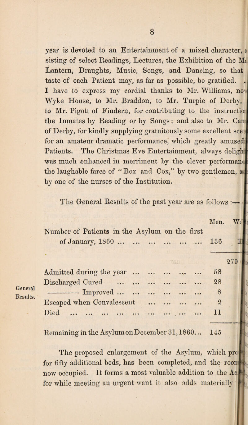 General Results. year is devoted to an Entertainment of a mixed character, o sisting of select Readings, Lectures, the Exhibition of the Mi Lantern, Draughts, Music, Songs, and Dancing, so that taste of each Patient may, as far as possible, be gratified, a I have to express my cordial thanks to Mr. Williams, noT Wyke House, to Mr. Braddon, to Mr. Turpie of Derby, to Mr. Pigott of Findern, for contributing to the instructio: the Inmates by Reading or by Songs; and also to Mr. Can of Derby, for kindly supplying gratuitously some excellent see: for an amateur dramatic performance, which greatly amused Patients. The Christmas Eve Entertainment, always deligli [ was much enhanced in merriment by the clever performan the laughable farce of “ Box and Cox,” by two gentlemen, ai by one of the nurses of the Institution. The General Results of the past year are as follows :— Men. Wo Number of Patients in the Asylum on the first of January, 1860 . 136 111 279 Admitted during the year ... Discharged Cured - Improved ... • • • • • • Escaped when Convalescent Died • i f ♦» » • • • • • • • • * » i • 14 • • • I • • • • ( • f • • • ••• • 14 9 9 9 9 9 9 9 9 ••• « • • * • t f » 58 28 8 2 11 Remaining in the Asylum on December 31,1860... 145 The proposed enlargement of the Asylum, which pro j for fifty additional beds, has been completed, and the roon I now occupied. It forms a most valuable addition to the Ae for while meeting an urgent want it also adds materially