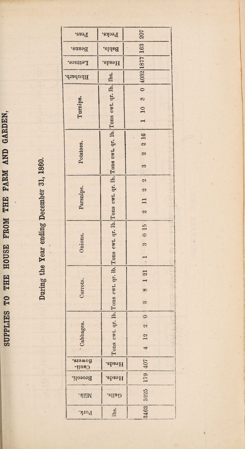 SUPPLIES TO THE HOUSE FROM THE FARM AND GARDEN, oo <x> rO a o o <v bo S 'B a CD S-i o3 O fc* O •4-3 bo a »H P* P t- •suaj •sjioaj o o? CO •sauag; •siqsg CO pH •aon^ag; •sp^ajj i>* | 00 rH • <o? •q.TBqnqg- co rO CO o rH H as o « p xn ca CO Cu 4-2 G & o s o rH H co a o pH H as CO rH co o OJ o (• £ c? o O PH CO o CO H ai r~H <M co Pw u C? *3 co S= rH 5h c3 o r*H Ph co a o c? as o rH c/3 cr1 o a # O • £ CO a « O CO a o pH H \ -Q rH * c\f S-H -2 pH o 4-2 £ . oo Cw o O CO a o CO H as o t/3 CD H bo . c5 4H as £ c? as o rH c3 o CO ! o H H •sjaMog -un«o •spraajj 407 i ca •il°o°jg •spsaj} £>• rH o *TOH *811*0 o? o? tO . CO •^jog co X) CD r—H