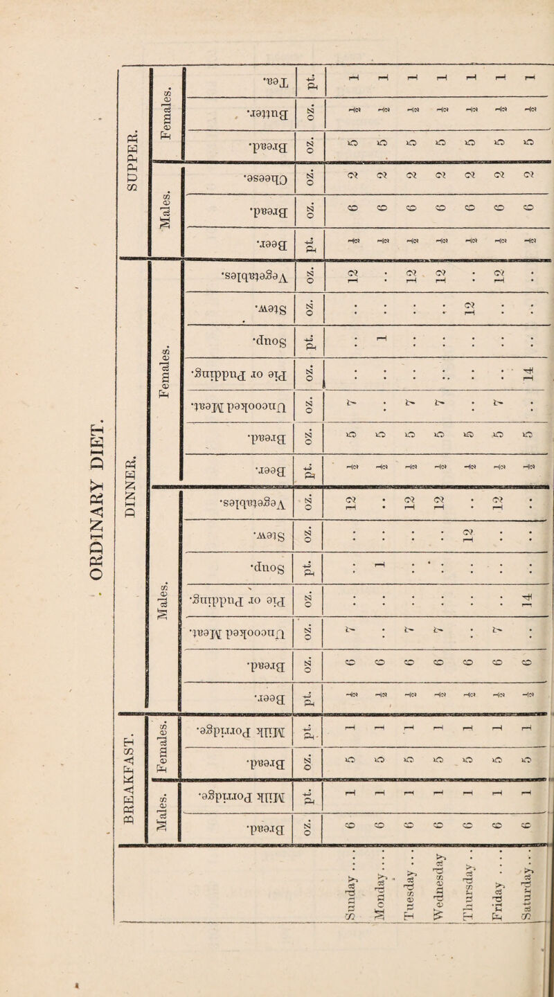 • EH K g <1 £ hri n Ph o Ph PP Ph t> m Females. 88X 4-2 Ph r-H rH rH rH rH r-H r-H , vrawng N O He* He* He* He* He* He* He* •pi3ajg ts o O O O O O O *P Males. •asaaqg N O 2 2 2 o 2 2 2 •pi3ajg N O CO CO CO CO O CO co •jaag 4-2 Ph He? Ho Ho Ho Ho HO He) DINNER. Females. •sappqaSa^ N O 12 12 12 12 • • •Ava^g N O • • • • C\£ • • • • • r rH • • •dnog 4J Ph • rH • • • • • •Surppng .10 aij N O • • • * • • • • • •» • • rH ‘1^9M paqoootijq tS3 o i>* • i>» i>- • N • •praaig N O 10 0 0 0 0,00 •jaag 4-2 Ph HO HO Hci HO Ho Ho HO Males. •sayqe^aSa^y N O 12 12 12 12 •^a?S N O • • • C^? • • • • • • rH • • •dnog 4-2 Ph • r-H • * • • • • % •Sutppng jo axg N O . . . . . . •quaj/^; paqooaujq N O b* • J> i> • i> •puajg CS3 O cc o co co o co o I •jaag 4-2 Ph Ho HO HO HO HO HO HO i BREAKFAST. Females. •aSpujog qpj\[ 4-2 Ph- rH H rH rH rH rH rH •puaig N O o o o o o o o Males. •aSpijjog qpiM 4-2 Ph rH rH rT r-H rH rH rH •pea.tg iS3 O CO CP CO CO CO CO CP Sunday .... Monday.... s Tuesday ... Wednesday Thursday . . Friday .... [Saturday... . ' ’ y. J