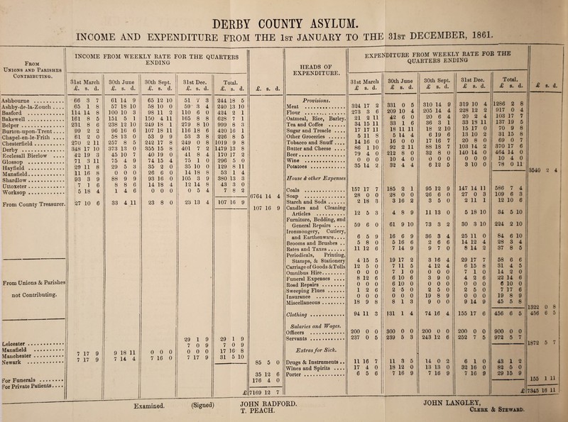 DERBY COUNTY ASYLUM. INCOME AND EXPENDITURE FROM THE 1st JANUARY TO THE 31st DECEMBER, 1861. From Unions and Parishes Contributing. • ••••• Ashbourne Ashby-de-la-Zouch Basford . Bakewell ........ Belper. Burton-upon-Trent Chapel-en-le-Fritli Chesterfield. Derby . Ecclesall Bierlow Glossop . Hayfield . Mansfield. Shardlow. Uttoxeter. Worksop • ••••••• From County Treasurer. From Unions & Parishes not Contributing. Leicester. Mansfield . Manchester. Newark . For Funerals . For Private Patients • •••••« INCOME FROM WEEKLY RATE FOR THE QUARTERS ENDING £. s. d. HEADS OF EXPENDITURE. EXPENDITURE FROM WEEKLY RATE QUARTERS ENDING FOR THE 31st March <£. s. d. 30tli June £. s. d. 30th Sept. .£. s. d. 31st Dec. <£. s. d. Total. £. s. d. 31st March £ s. d. 30th June £ 8. d. 30th Sept. £ s. d. 31st Dec. £ 8. d. Total. £ 3. d. 66 3 7 61 14 9 65 12 10 51 7 3 244 18 5 Provisions. 65 1 8 57 18 10 58 10 0 59 3 4 240 13 10 Meat . 324 17 2 331 0 5 310 14 9 319 10 4 1286 2 8 114 14 8 100 10 3 98 11 2 110 6 0 424 2 1 Flour . 273 3 6 209 10 4 205 14 4 228 12 2 917 0 4 161 8 5 151 5 1 150 4 11 165 8 8 628 7 1 Oatmeal, Rice, Barley. 21 2 11 42 6 0 20 6 4 20 2 4 103 17 7 231 8 6 238 12 10 249 18 1 279 8 10 999 8 3 Tea and Coffee ...... 34 15 11 33 1 6 36 3 1 33 18 11 137 19 5 99 2 2 96 16 6 107 18 11 116 18 6 420 16 1 Sugar and Treacle .... 17 17 11 18 11 11 18 2 10 15 17 0 70 9 8 61 2 0 58 13 0 53 9 9 53 3 8 226 8 5 Other Groceries . 5 11 8 5 14 4 6 19 6 13 10 2 31 15 8 270 2 11 257 8 5 242 17 8 249 0 8 1019 9 8 Tobacco and Snuff .... 14 16 0 16 0 0 17 16 7 20 8 0 69 0 7 348 17 10 373 13 0 355 15 8 401 7 2 1479 13 8 Butter and Cheese .... 86 1 10 92 2 11 88 18 7 103 14 2 370 17 6 42 19 3 45 10 7 40 19 0 41 8 4 170 17 2 Beer. 79 4 0 212 8 0 32 8 0 140 14 0 464 14 0 71 3 11 75 4 9 74 15 4 75 1 0 296 5 0 Wine ••»••••••«•••• 0 0 0 10 4 0 0 0 0 0 0 0 10 4 0 29 11 8 29 5 3 35 2 0 35 10 0 129 8 11 Potatoes . 35 14 2 32 4 4 6 12 5 3 10 0 78 0 11 c 11 16 8 0 0 0 26 6 0 14 18 8 53 1 4 93 3 9 88 9 9 93 16 0 105 3 9 380 13 3 House & other Expenses 7 1 6 8 8 6 14 18 4 12 14 8 43 3 0 5 18 4 1 4 6 0 0 0 0 5 4 7 8 2 Coals . 157 17 7 185 2 1 95 12 9 147 14 11 586 7 41 6764 14 A Snnn . 28 0 0 28 0 0 26 6 0 27 0 3 109 6 3 27 10 6 33 4 11 23 8 0 23 13 4 107 16 9 Starch and Soda. 2 18 3 3 16 2 3 5 0 2 11 1 12 10 6 107 16 9 Candles and Cleaning Articles . 12 5 3 4 8 9 11 13 0 5 18 10 34 5 10 Furniture, Bedding, and General Repairs .... 59 6 0 61 9 10 73 3 2 30 3 10 224 2 10 Ironmongery, Cutlery, and Earthenware.... 6 5 9 16 6 9 36 3 4 25 11 0 84 6 10 Brooms and Brushes .. 5 8 0 5 16 6 2 6 6 14 12 4 28 3 4 Rates and Taxes. 11 12 6 7 14 9 9 7 0 8 14 2 37 8 5 Periodicals, Printing, Stamps, & Stationery 4 15 5 19 17 2 3 16 4 29 17 7 58 6 6 Carriage of Goods &Tolls 12 5 0 7 11 5 4 12 4 6 15 8 31 4 5 Omnibus Hire. 0 0 0 7 1 0 0 0 0 7 1 0 14 2 0 * Funeral Expenses .... 8 12 6 6 10 6 3 9 0 4 2 6 22 14 6 l| . ! Road Repairs . 0 0 0 6 10 0 0 0 0 0 0 0 | 6 10 0 Sweeping Flues. 1 2 6 2 5 0 2 5 0 2 5 0 7 17 6 Insurance .. 0 0 0 0 0 0 19 8 9 0 0 0 19 8 9 | Miscellaneous. 18 9 8 8 1 3 9 0 0 9 14 9 45 5 8 i i I Clothing. 94 11 O u 131 1 4 74 16 4 155 17 6 456 6 5 Salaries and Wages. Officers . 200 0 0 300 0 0 200 0 0 200 0 0 900 0 0 29 1 9 29 1 9 Servants.. 237 0 5 239 5 3 243 12 6 252 fy 4 5 972 5 rr 4 i 7 0 9 7 0 9 P- 7 17 9 9 18 11 0 0 0 0 0 0 17 16 8 Extras for Sick. 7 17 3 ! 7 14 4 7 16 0 7 17 9 31 5 10 85 5 0 Drugs & Instruments .. 11 16 7 11 3 5 14 0 o & 6 1 0 43 1 2 i Wines and Spirits .... 17 4 0 18 12 0 13 13 0 32 16 0 82 5 o; 35 12 6 Porter. 6 5 6 7 16 9 7 16 9 7 16 9 29 15 9 176 4 0 - £ 7169 12 7 4*1 7 £ s. d. 3540 2 4 456 6 5 *72 5 7 155 1 U 7345 10 11 Examined. (Signed) JOHN RADFORD. T. PEACH. r Clerk & Steward.