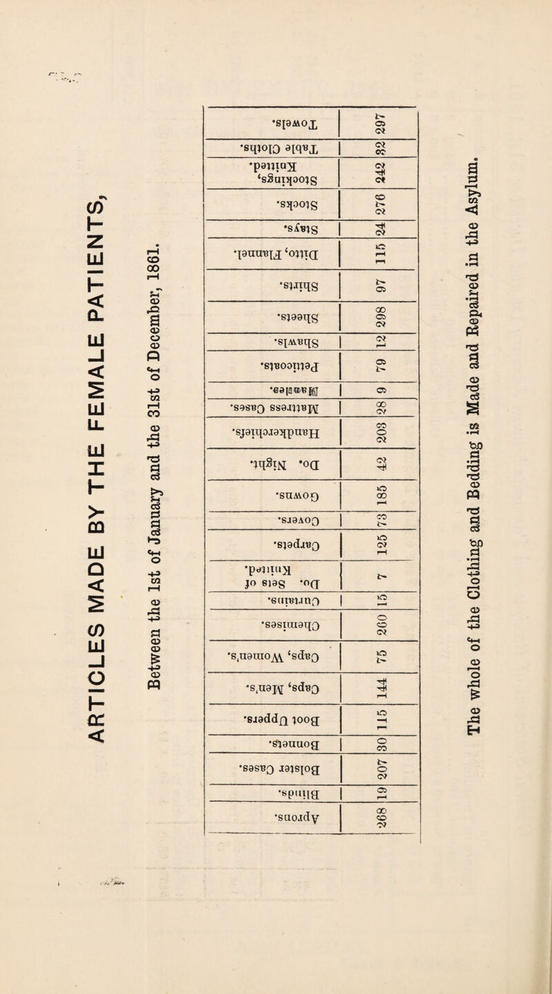 ARTICLES MADE BY THE FEMALE PATIENTS 00 Sh X B <v <X) rCj -t-s rcJ c3 & a c3 «+-t o CO CD ^3 fl CD CD £ <D « •St8M0£ 297 •sqioio 3[q«£ C7 cc ♦pauiax ‘sSatqoojg C7 tH ct •sqooig 276 •S^Blg o? O rH r-n •s^Jiqg t» 05 •SJ89t[g 298 •si^Bqg I 2 •SJBOOTJiaj 05 t •€0|SEB^ 05 •S9SBQ SS0.X1JBJ\[ | •sjaiqojaqpnBjj 203 OqSitf *o a cm •SUMO£) oo •SJ3AOQ | £2 'SJsdjBQ 125 •p*ni«X JO SJ0g *OQ •eaiBUtif) | ■sasiuiaqQ 260 'S.USUIOjW ‘sdBQ *S,n9J\[ ‘sdBQ 144 •saaddQ joog 115 •gjauuog; CO •sasBO jajspg 207 •suoidy 00 CO 07 The whole of the Clothing and Bedding is Made and Repaired in the Asylum.