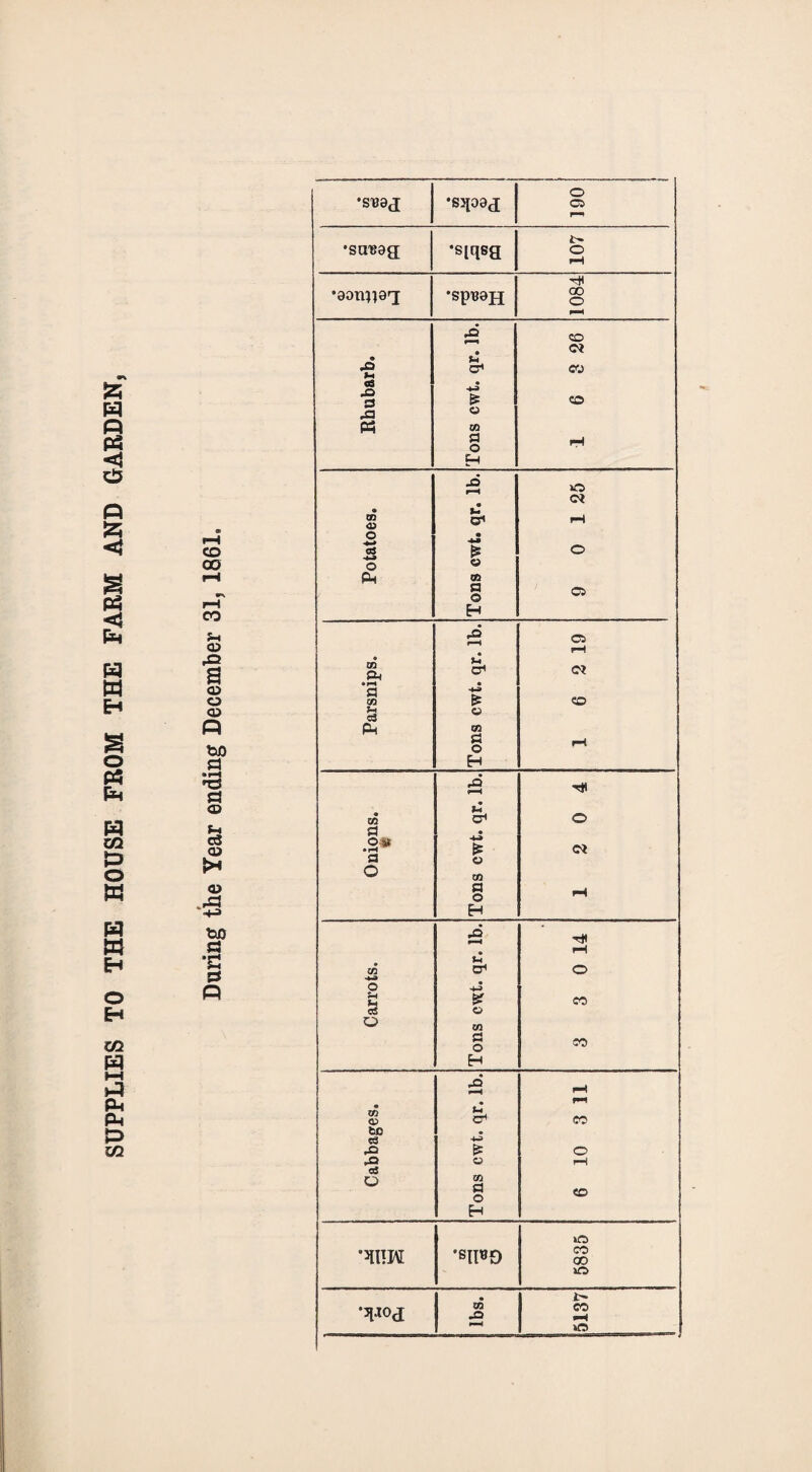 SUPPLIES TO THE HOUSE FROM THE FARM AND GARDEN, S-t a> rQ Q3 bO 5=1 • pH 53 <£> Jhi oS 02 >* •snag •sqoag 190 •scnsag •s[qsg 107 •eonjjo'i •spuajj 1084 jQ • CO 04 Vi cr» CO jo 3 •3 Ph t? u to 3 o H CD H 3 rH 9 o 04 CD <D u* & tH o •*-* 03 O >*-» p « to P o H O 05 • m 5 • 2 19 a « p o H rH 3 c—H hi Onions. v. ® u • P o to p o H o 04 pH CD jo 9—4 • 0 14 o 5h a o -4-5 p o CO p o H CO co Cabbages. Tons cwt. qr. lb. 6 10 3 11 uO 1I!M •sn»o CO CO kO •JIIOJ lbs. 5137