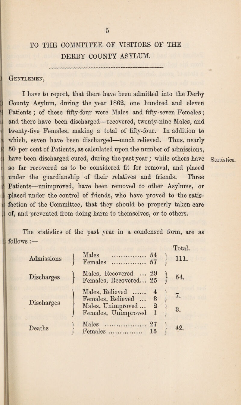 TO THE COMMITTEE OF VISITORS OF THE DERBY COUNTY ASYLUM. Gentlemen, I have to report, that there have been admitted into the Derby County Asylum, during the year 1862, one hundred and eleven Patients; of these fifty-four were Males and fifty-seven Females; and there have been discharged—recovered, twenty-nine Males, and twenty-five Females, making a total of fifty-four. In addition t© which, seven have been discharged—much relieved. Thus, nearly 50 per cent of Patients, as calculated upon the number of admissions, % have been discharged cured, during the past year ; while others have so far recovered as to be considered fit for removal, and placed under the guardianship of their relatives and friends. Three Patients—unimproved, have been removed to other Asylums, or placed under the control of friends, who have proved to the satis¬ faction of the Committee, that they should be properly taken care of, and prevented from doing harm to themselves, or to others. 1 The statistics of the past year in a condensed form, are as follows Admissions Discharges Discharges Deaths Males ..... 54 Females . 57 Males, Recovered ... 29 Females, Recovered... 25 Males, Relieved - 4 Females, Relieved ... 8 Males, Unimproved... 2 Females, Unimproved 1 Males . 27 Females ............... 15 Total. 11L 54 7.. 3. 42, Statistics.