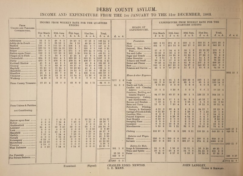 DERBY COUNTY ASYLUM. INCOME AND EXPENDITURE FROM THE 1st JANUARY TO THE 31st DECEMBER, 1803. From Unions and Parishes Contributing. - Ashbourne . Ashby-de-la-Zouch .... Basford . Bakewell. Belper. Burton-upon-Trent.... Chapel-en-le-Frith .... Chesterfield. Derby .. Ecclesall Bierlow .... Glossop . Hayfield . Mansfield. Shardlow.. Uttoxeter. Worksop. From County Treasurer. From Unions & Parishes not Contributing. Barrow-upon-Soar Bolton. Huddersfield . .. Leicester. Leek.. Mansfield . Madely. Newark . Potterspury. Shrewsbury. Tiverton . West Tadca3ter . For Funerals .. For Private Patients.... INCOME FROM WEEKLY RATE FOR THE ENDING QUARTERS £. s. d. HEADS OF EXPENDITURE. EXPENDITURE FROM WEEKLY RATE QUARTERS ENDING FOR THE If I II X s. d. 31st March £. s. d. 30th June <£. s. d. 30th Sept. £. s. d. i 31st Dec. £. s. d. Total <£. s. d. 31st March £ s. d. 30th June £ s. d. 30th Sept. £ s. d. 31st Dec. £ s. d. 1 Total. £ s. d. 52 3 2 48 8 5 58 10 0 67 13 9 OV 226 14 9 Provisions. 08 8 1 65 13 1 64 1 11 48 10 0 246 13 1 Meat . 293 8 11 271 6 8 333 5 0 333 11 8 1231 12 3 116 5 6 111 15 3 108 1 4 111 2 7 447 4 8 Flour . 251 5 7 211 12 0 247 17 0 231 18 6 942 13 1 163 12 2 155 14 11 158 1 7 169 0 3 646 8 11 Oatmeal, Rice, Barley, 250 5 9 V- 233 16 5 271 5 3 278 14 6 1034 1 4 Peas. 27 0 7 34 4 2 28 1 6 25 13 10 115 0 1 129 0 2 117 13 9 118 5 10 130 11 5 495 11 2 Tea and Coffee . 33 10 0 30 4 9 33 6 3 37 2 7 1 134 3 7 53 5 0 52 1 9 47 15 4 47 6 8 200 8 9 Sugar and Treacle .... 16 19 10 19 18 9 21 12 2 17 12 0 76 2 9 254 9 9 250 4 1 269 16 9 282 11 8 1057 2 3 Other Groceries . 7 9 11 6 6 0 8 15 1 14 1 3 36 12 3 430 5 n O 418 8 6 438 11 9 436 17 5 1724 2 11 Tobacco and Snuff .... 18 0 0 17 0 0 21 10 0 19 6 0 75 16 0 41 8 4 42 1 1 40 19 0 41 8 4 165 16 9 Butter and Cheese .... 98 16 4 75 10 3 85 8 0 107 5 0 366 19 7 71 0 0 69 9 0 68 17 0 76 15 9 286 1 9 Beer. 123 0 0 187 13 0 74 17 0 142 10 0 528 0 0 35 10 0 31 14 1 30 10 10 41 8 4 139 3 3 Potatoes and Carrots .. 45 l 9 27 19 2 11 5 7 10 6 2 94 12 8 11 16 8 11 11 6 18 12 0 11 18 0 53 18 2 !- 95 1 1 98 7 9 96 7 4 106 0 11 395 17 1 3601 12 3 | 16 19 6 12 9 6 11 14 0 11 16 8 52 19 8 House & other Expenses | 4 18 0 0 0 0 0 0 0 0 0 0 4 18 0 71 77 9 6 C r i n 1 <3 173 0 2 91 1 5 159 12 6 123 1 1 546 15 2 CO a 13 4 23 3 0 23 8 0 24 1 11 94 6 3 /in -V Soap . 26 7 0 36 17 0 35 5 0 35 5 0 133 14 o 94 6 Q StnrpPi nnrl Stnrlfl 2 11 10 3 3 0 3 6 6 3 0 3 12 1 ry | 4 •r o Candles and Cleaning Articles . 13 9 5 n O 19 8 5 0 2 6 8 1 28 10 4 Furniture, Bedding, and General Repairs .... 94 17 10 63 17 9 29 1 3 136 15 3 324 12 1 Ironmongery, Cutlery, and Earthenware.. .. 10 12 8 17 1 2 24 3 3 43 13 7 95 10 8 ! Brooms and Brushes .. 7 19 4 5 8 0 3 13 0 5 2 6 22 o /V 10 Rates and Taxes. 11 5 2 7 10 4 9 4 2 11 11 8 39 11 4 Periodicals, Printing, Stamps, & Stationery 4 12 0 20 4 9 4 3 4 24 15 7 53 15 8 Carriage of Goods &Tolls 8 11 10 2 9 1 1 18 9 3 1 10 16 1 6 i Omnibus Hire. 0 0 0 7 1 0 0 0 0 7 1 0 14 2 0 Funeral Expenses .... 6 13 0 5 18 6 4 14 0 5 4 7 22 10 1 i 7 0 7 0 0 0 0 0 0 22 14 4 29 14 11 Road Repairs . 6 10 0 0 0 0 0 0 0 0 0 0 6 10 0 6 8 6 7 14 4 7 16 0 7 17 9 29 16 7 Sweeping Flues. 2 5 0 2 5 0 2 5 0 2 5 o 9 0 0 6 8 6 7 14 4 1 2 3 0 0 0 15 5 1 Insurance . 0 0 0 19 8 9 0 0 0 0 0 0 19 8 9 51 4 0 39 8 10 39 0 0 35 1 2 164 14 0 Miscellaneous .. 5 19 9 13 1 11 32 3 9 20 18 9 ! 70 4 2 & 1 0 0 0 0 0 0 0 0 0 3 6 10 3 6 10 1416 10 2 | 5 8 0 12 1 9 7 16 0 3 12 0 28 17 9 Clothing.. 118 17 1 178 8 5 191 5 11 159 19 o ; 648 10 5 1 648 10 5 i 7 17 9 7 14 4 7 16 0 7 17 9 31 5 10 o 0 0 7 14 4 15 13 9 7 17 9 31 5 10 Salaries and Wages. 6 12 0 0 0 0 0 0 0 0 0 0 6 12 0 Officers . 250 0 0 200 0 0 200 0 0 200 0 0 850 0 0 1 21 12 10 1 0 0 0 0 0 0 0 0 0 21 12 10 * Servants . 257 9 6 267 1 8 261 17 4 274 2 6 1060 0 11 O 18 2 0 0 0 0 0 0 0 0 0 2 18 2 1910 11 0 5 2 io i 7 14 4 2 14 6 0 0 0 15 11 8 Extras for Sick. 1 381 1 6 Drup-s & Instruments .. 12 2 6 7 16 0 18 11 3 10 ft in AQ 1 P. iv | 1 Wines and Spirits .... 20 4 0 23 4 0 34 0 0 34 12 0 i 112 ft- u 0 o ! 25 10 0 Porter. 7 16 9 9 17 6 8 19 6 10 19 9 37 13 3 1 229 0 0 198 8 10 1 £ 7007 0 3 £\ 7775 12 8 ! Examined. (Signed) CHARLES EDMD. NEWTON. L. E. MANN. JOHN LANGLEY, Clerk & Steward.