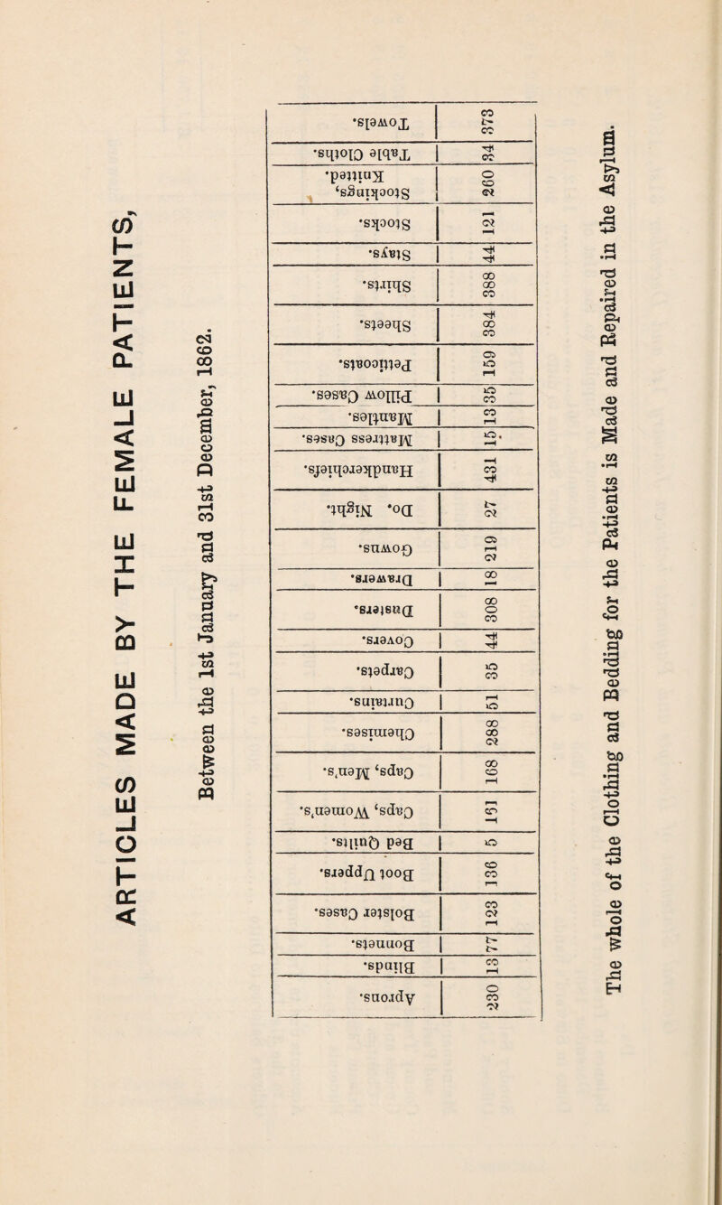 ARTICLES MADE BY THE FEMALE PATIENTS, •SI8MOX 373 •sqjoio aiq^x | tH cc •pajlitrq ‘sSatqocqg Ci •sqocqg OX •s^is 'S^nqs 00 00 'Sjaaqg 384 •s^ootnad 159 •S9SR0 ^onid 1 OT •S9^URH I 3 •S9SB3 SS8.X^BJ\[ 3’ •sjaiqoiaqpuRH 431 nqSjM *oa t— ot •snAto0 219 •sasisixQ GO O CO •SJ8AOQ j ^ •s^adaRQ CO •saiRwno | S •89SIUI9q3 288 *StU9J\[ ‘sdRQ 168 •S(U9UIOA\ csdR0 CO —H •sqin5 psg | o •sjaddjQ ioog co CO r-^ •S9st?3 je^siog 123 •6^8uaog £ •spaiia 1 £ •s no.xdy o CO c? The whole of the Clothing and Bedding for the Patients is Made and Repaired in the Asylum.