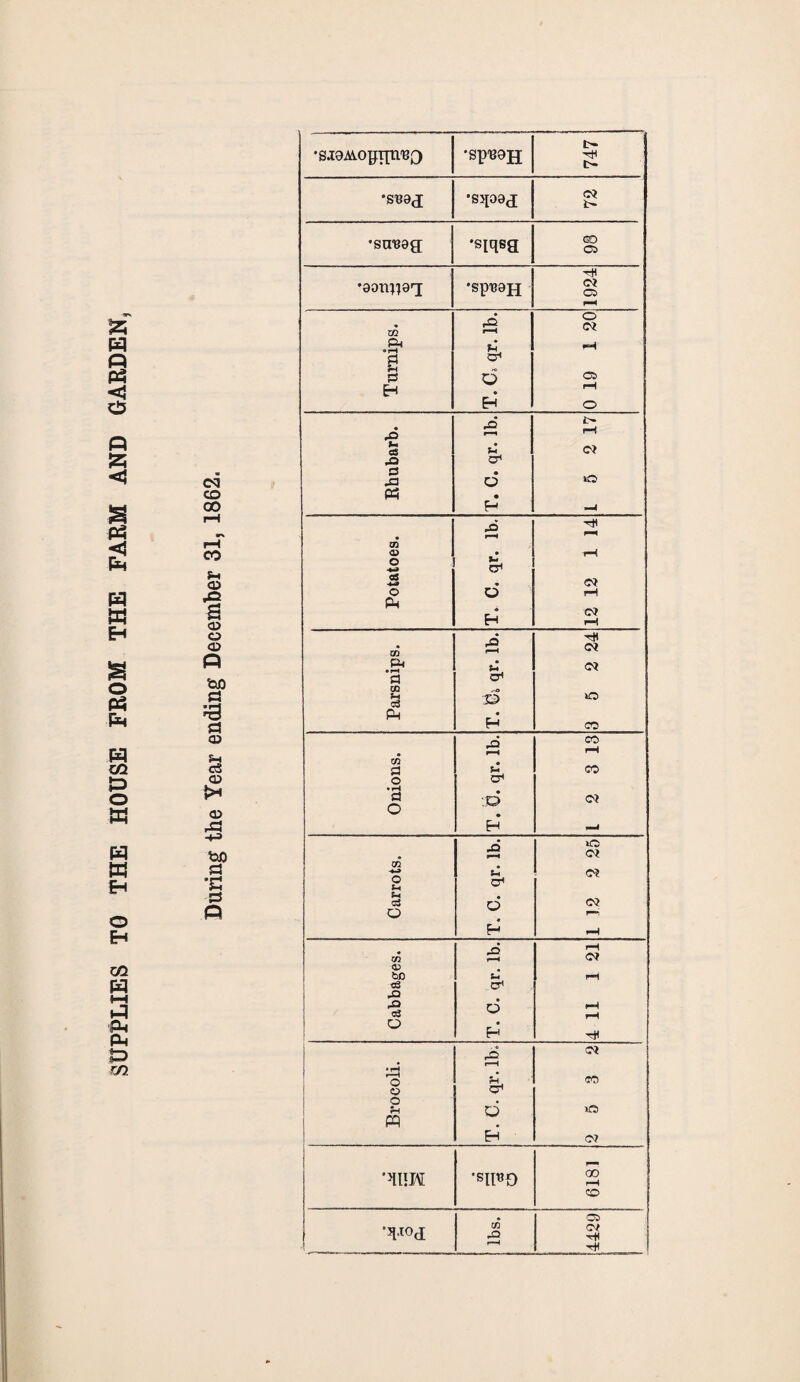 SUPPLIES TO THE HOUSE FROM THE FARM AND GARDEN C<J CD ■a <x> o <D P O -t-3 •oa a •£ a P t- •SJ0AiO£T]Tl'B£) •sp^OH t>» •suaj •sqoag (Oi t- •suuag; 'siqeg (3D O •aon^T •spuaip C* 0 r-H CO a 0 Ct .S* K rH g cr1 h 2 EH d « CS rH EH 0 x> jO rH h cS P Ct j=> cr1 0 • O XI O « • • as r—« <X> • ■rH j 2 & OS •4-* a 0 Ph d rH H « rH GO ai tH 0? & c? a £ «-o 0 Ph • Eh CO ai «-H CO rH CO CO 0 U 0 o* a O ;© 0? H *—i Carrots. T. C. qr. lb. 1 12 2 25 CO jQ rH O? 0) bD P fH cS JO 03 d H • Eh tH a Oi * rH rH O fi. CO 0 cr< 0 • Jh O 0 id Eh 0? r- ’mm •Bll«0 00 rH co