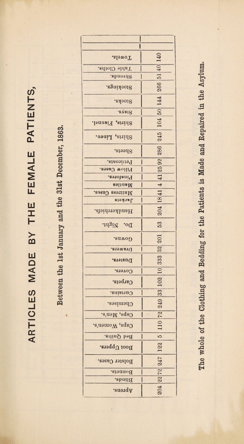 ARTICLES MADE BY THE FEMALE PATIENTS i I •S[9MOX •sqj°io WJ, § •epuoiqg | S •sSaiJjocqg 266 •sjpoig 144 | § •[auatqj ‘sjjiqg 104 •neuiq ‘s^nqg 245 •sjaaqg 00 Of •siBoojnaj j g •sasBo Moiua | £ •sejoj«uij | S8|in«i^ | t# ejssjouf | 2 •SJ9iqoa9^pn,BH 204 nxiSxii -o<j CO •SUAVOf) 201 •SJaMBJd e? CO •sadjsnQ 333 •SJ0AOQ | 2 •sjadauQ 102 •suiBuno | « •S0siui8q3 249 •s(u0j\[‘sdt?o | gj s.xxdmo^ ‘sd^3 o r—l —1 •si|inf) peg | o •sioddfl ?oog Of OJ •S0ST30 J0}siog b- Of •si0uuog | •sputia | S •saoady 204 The whole of the Clothing and Bedding for the Patients is Made and Repaired in the Asylum.