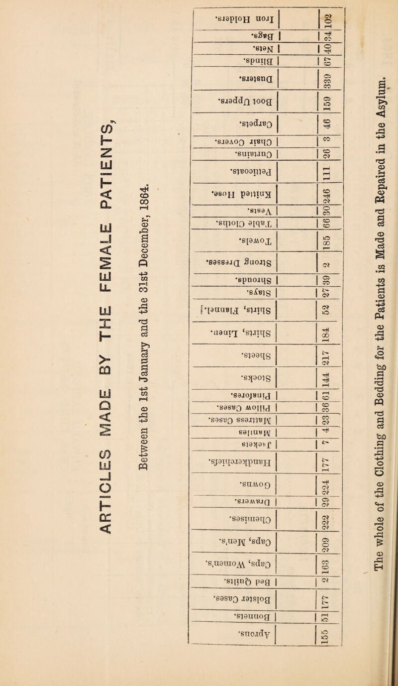ARTICLES MADE BY THE FEMALE PATIENTS, •siepjojj uojj 102 1 1 § 'spaxig | | £ •SJ9}SnQ 339 •sjaddfl loog tH *SJ9AOQ JXBqO | | 00 •sureuno | | g •speooigag *980j-j panitrjj tH *8»8®A 1 •sqioiQ aiqxsx | g *S[0A\OX 185 *S0SSd4Q §UOJJg •Bpnojqg | | g •s^xqg | | £ l-tanunfj ‘spnqg •uautx ‘spnqg 184 •sjaaqg 217 ‘SJpCqg 144 •S0JOJBUIJ | | g •S08BO Aiomd I 1 c§ •S9SB0 SS0Jn«I\[ | c5 e0im«i\T | | ^ sjejjohp j | ^ •sjanp.ia^puBjq; t- •SUAiOp) c? SJ0AV8JQ j | g* *S0STltl8qQ 222 •s(uaH ‘sd«Q 209 •s(n0tuoA\. csd«£) r—< •sxixxib peg | j •sasBQ .xajsjog 177 *s?0uuog | | g ’stio.idy 155 The whole of the Clothing and Bedding for the Patients is Made and Repaired in the Asylum.