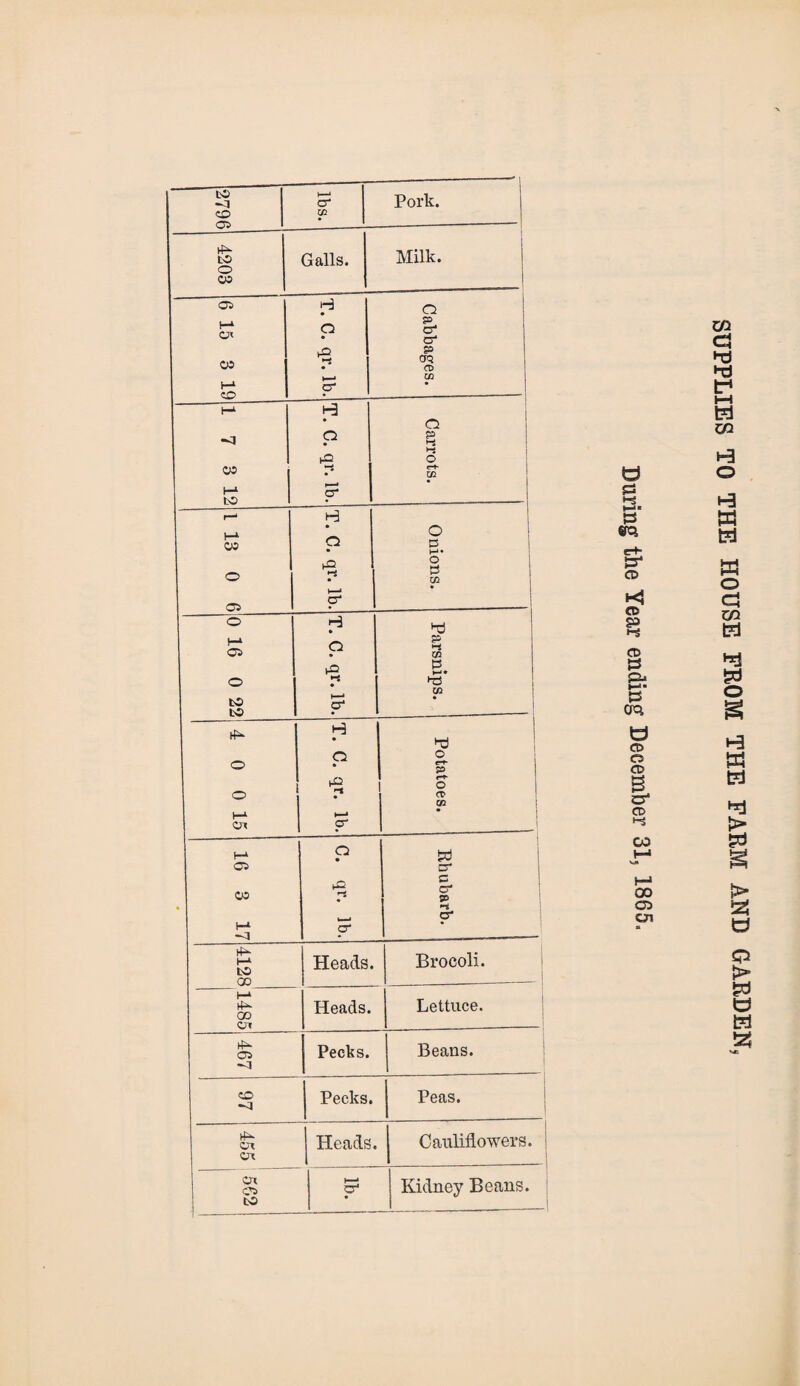 CO 05 to o w ' 05~ I-1 CH OO H» CO ■<1 00 H* to oo o 05 05 OO a* co Pork. Galls. H o Milk. p hOO s H O k o O ?o cr* o' so CJQ CD CO Q p H H O o D w* O 0 CO to cr c o' SO o' 0 16 0 22 H • O to H 1—1 O' Parsnips. T. TJ o o o rf- P rt- o o 1 ’-t ct> I C/2 HA t—* Or o' _ . tfA- 1-1 to 00 Heads. Broeoli. H* t(n OO Cm Heads. Lettuce. 05 HI Pecks. Beans. CO HI Pecks. Peas. 455 Heads. | Cauliflowers. cn 05 to o' Kidney Beans. .. tJ CD o CD i- CD •-S CO 00 CD CJl CO a ►d TJ f1 HH H 02 i-3 o h3 m H W o cl CO H hj P o g i-3 W w > & g > 21 e o E> P « H 25
