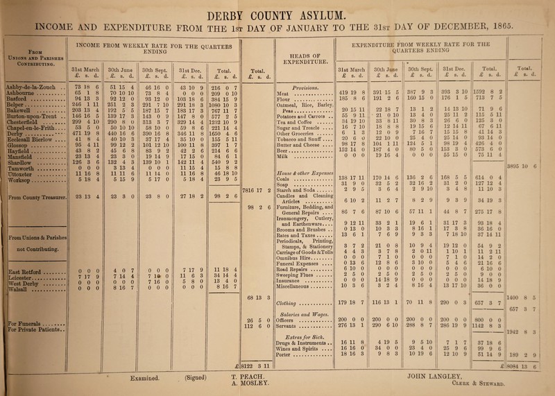 f DERBY COUNTY ASYLUM. INCOME AND EXPENDITURE FROM THE 1st DAY OF JANUARY TO THE 31st DAY OF DECEMBER, 1865. From Unions and Parishes Contributing. INCOME FROM WEEKLY RATE FOR THE QUARTERS ENDING Ashby-de-la-Zouch Ashbourne . Basford . Belper. Bakewell . Burton-upon-Trent Chesterfield . Chapel-en-le-Frith. Derby.* Ecclesall Bierlow . Glossop . Hayfield. Mansfield . Shardlow . Tam worth. Uttoxeter . ' Worksop.. From County Treasurer. . From Unions & Parishes not Contributing. East Retford Leicester West Derby Walsall .... For Funerals. For Private Patients. 31st March £ • s* d* 30th June £. s. d. 30th Sept. £. s. d. 31st Dec. £. s. d. Total. £ • s • d. Total. £. s. d. Jl.A.JrJEjiN JL/JL X U X\JL. 31st March £ s. d. 30th June £ s. d. 73 18 6 51 15 4 46 16 0 43 10 9 216 0 7 Provisions. 65 1 8 70 10 10 73 8 4 0 0 0 209 0 10 Meat . 419 19 8 391 15 5 94 13 3 92 12 0 93 12 0 103 18 6 384 15 9 Flour . 185 8 6 191 2 6 246 1 11 251 2 3 291 7 10 291 18 3 1080 10 3 Oatmeal, Rice, Barley, 203 13 4 192 5 5 187 15 7 183 17 3 767 11 7 Peas.. 20 15 11 22 18 7 146 16 5 139 17 3 143 0 9 147 8 0 577 2 5 Potatoes and Carrois .. 55 9 11 21 0 10 299 4 10 290 8 0 313 3 7 329 14 4 1232 10 9 Tea and Coffee . 34 19 10 33 8 11 53 5 0 50 10 10 58 10 0 59 8 6 221 14 4 Sugar and Treacle .... 16 7 10 18 8 8 471 19 8 440 16 6 390 16 8 346 11 8 1650 4 6 Other Groceries . 6 1 3 12 0 9 41 8 4 40 10 3 37 17 4 35 10 0 155 5 11 Tobacco and Snuff .... 20 6 0 22 10 0 95 4 11 99 12 2 101 12 10 100 11 8 397 1 7 Butter and Cheese .... 98 17 8 104 1 11 43 8 2 45 6 8 83 9 2 42 2 6 214 6 6 Beer. 152 14 0 187 4 0 23 13 4 23 3 0 19 14 9 17 15 0 84 6 1 Milk . 0 0 0 19 16 4 126 3 6 132 4 3 139 10 1 142 11 4 540 9 2 0 0 0 3 13 4 0 0 0 11 15 4 15 8 8 11 16 8 11 11 6 11 14 0 11 16 8 46 18 10 House <& other Expenses 5 18 4 5 15 9 5 17 0 5 18 4 23 9 5 Coals . 138 17 11 170 14 6 Sr>fm . 31 9 0 32 5 2 7816 17 2 Starch and Soda. 2 9 5 3 6 4 23 13 4 23 3 0 23 8 0 27 18 2 98 2 6 Candles and Cleaning Artinlps . 6 10 2 11 2 7 98 2 6 Furniture, Bedding, and General Repairs .... 86 7 6 87 10 6 Ironmongery, Cutlery, and Earthenware.... 9 12 11 33 2 1 Brooms and Brushes .. 0 13 0 10 3 3 - Rates and Taxes. 13 6 1 7 6 9 Periodicals, Printing, Stamps, & Stationery 3 7 2 21 0 8 Carriage of Goods &Tolls 4 4 3 3 7 8 Omnibus Hire. 0 0 0 7 1 0 Funeral Expenses .... 0 13 6 12 8 6 0 0 0 4 0 7 0 0 0 7 17 9 11 18 4 Road Repairs .. 6 10 0 0 0 0 7 17 9 7 14 4 7 lfr 0 11 6 3 34 14 4 Sweeping Flues. 2 5 0 2 5 0 0 0 0 0 0 0 7 16 0 5 8 0 13 4 0 Insurance . 0 0 0 14 18 9 0 6 0 8 16 7 0 0 0 0 0 0 8 16 7 Miscellaneous. 10 3 6 3 2 4 68 13 3 Clothing . 179 18 7 116 13 1 Salaries and Wages. t 26 5 0 Officers . 200 0 0 200 0 0 112 6 0 Servants . 276 13 1 290 6 10 Extras for Sick. Drugs & Instruments .. 16 11 8 4 19 5 Wines and Spirits .... 16 16 0 34 0 0 Porter. 18 16 3 9 8 3 £ 8122 3 11 HEADS OF EXPENDITURE FROM WEEKLY RATE FOR THE QUARTERS ENDING 30th Sept. £ s. d. 387 9 160 15 13 1 13 4 30 8 19 15 7 16 25 4 124 5 80 5 0 0 3 0 2 0 3 6 7 0 1 0 0 136 2 6 32 16 2 2 9 10 8 2 9 57 11 1 19 6 1 8 16 1 9 3 3 10 9 4 2 0 11 0 0 0 3 10 0 0 0 0 2 5 0 0 0 0 8 16 4 70 11 8 200 0 0 288 8 7 9 5 10 23 4 0 1 10 19 6 31st Dec. £ s. d. 393 3 176 1 14 13 25 11 26 6 12 14 15 15 25 14 98 19 153 3 55 15 10 2 0 11 8 0 4 0 0 168 5 5 31 2 0 3 4 8 9 3 9 44 8 7 31 17 3 17 3 8 7 18 10 19 12 0 1 10 1 7 10 5 4 6 0 0 0 2 5 0 0 0 0 13 17 10 290 0 3 200 0 0 286 19 9 7 17 25 9 6 12 10 9 || Total. ; Tota 1. £ 8. d. £ 8. d. 1592 8 2 713 7 5 71 9 6 ! 115 5 11 125 3 0 67 6 11 41 14 3 93 14 0 1 426 4 0 1 573 6 0 75 | 11 4 3895 10 6 614 0 4 127 12 4 11 10 3 ! CO 19 3 | 275 17 8 i 93 18 4 36 16 0 37 14 11 i 54 9 2 1 11 2 11 ! 14 2 0 21 16 6 6 10 0 9 0 o : 14 18 9 | 1 36 0 0 1400 8 5 1 657 3 7 657 Q ry o i 800 0 0 ! 1142 8 3 ; 1942 O 3 j o 37 18 6 ! 99 9 6 ; 51 14 9 , 189 o 9 i £ 8084 13 6 Examined. (Signed) T. PEACH. A. MOSLEY. JOHN LANGLEY, Clerk & Steward.