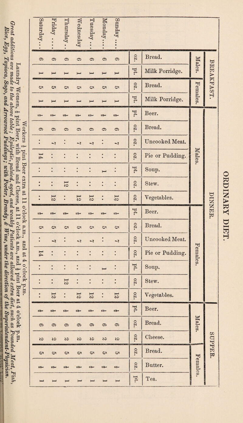 55 fel CJ Oh CS tSSh Jg & ~ O |S § ir* ' c§ p »s £ s p S5 & iM ‘3 O CD . 3 tOH ►a *• Oh l rs a. a tho CD O OK § » b <j O' cl- ■<} O ^ |_J o «>'*• CD ^ ! ^tsj* 8 e co i §-s:«3/p ! g;J* £\j ^wS- ’ '**'§ | trt 5» a g cd ■ <s>* Sr1 Pj cr> s* 2. „ * ' *“ § § CD i5- 5 x © 55 ^ E? 3.<| £* cd 2 tr p a. CD e-t- I “ “ (« u s,a ® H a p |§ ~ \H*i KsrS p < ^hi^g I s- a » • I S «• pr1'* I TO <S>. r1 » 2 9 9 1 8|gP o, o’ I s «® _ - }' B- a - p ■ 2 J p ^ ’ ^ S tU ? |£ a pu _ } O »»H O 5. §t S ? 1 8 »- S ** 1 S’ a w? ’! a J? cd g !: ,0 S *4 • ‘ «. S' rt rJ^ igjs ®- T> a CD o :;^§ a- S' i 3.8 S' <■ §. hi? 1 s | g co ^ H ^ H g t» P H i-e 53 c- O (T S P. P 1-1 p p '5 p <5 1-1 CO CD p ° i_. & S P P p p p CD &* p S' » <S ^ ^ 3 P' p *5 CD OS CD 05 05 05 CD O N Bread. 6! P CD CO P P P P P P P hi C“h Molk Porridge. Oc Or Oc Oc Oc Oc Oc o N Bread. Females. P P P P P P P hi c-h Milk Porridge. Nil- N>H t®K Kt- Nlw «P tSH hi r-h Beer. Males. 05 05 05 05 OS CD CD o N Bread. • <! • 3 —3 O N Uncooked Meat. > ■  1 ••••»• ••«••• O N Pie or Pudding. • • • • • • • • • • • jan>4 • hi c-h Soup. • • J • • • • • • • • • • o N Stew. 13 « • 12 12 • • 12 • • o N Vegetables. tCH Nt- Sp toH NH K*- tih- hi c-h Beer. Females. Ot Ot O? Or Ct o N Bread. • • • • ~cj •<? • O CS3 Uncooked Meat. ••••«« 0 • « « • 0 P Pie or Pudding. 0 0 0 0 0 0 0 0 0 0 0 ^ 0 hi e-t- Soup. 0 0 )—J 0 0 0 0 0 0 0 0 0 0 o N Stew. . h-i 0 hj H-« • H-» . J(S0 <£> ^c> O N Vegetables. ton k>H tOH t0H tcfr- to(p t0H hi c^- Beer. P CD GO Gj O O Oi Oi O c N Bread. iO to tD JO id W to O N Cheese. Oi <yc Oc Oc Oc Oc Oc N i Females. 1 I to^p K^-» tO<P WH tojp K>|p tojp O N Butter. MU h—i H-1 h-1 h-11 1 M hi c*h Tea. w w H !> W >» GO H 2 H- cc a hi hi ORDINARY DIET