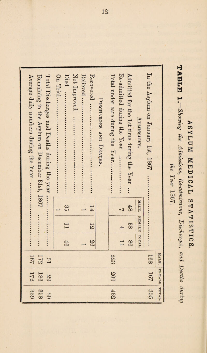 > W H CD O P B* y CD Hi P P Oq ' ' CD O, S 00 cT Cfq EL CD. Cj P i-i err- CfQ p cd ® « ^ O d B C* CD CO 00 p d p p d <1 I—* • d CJq p y Hi co o p p trH d CO Pi d d o ® CD tj Kj B, CTq d CD _ P CD ^ t-j CO ^ P y CO ® e-H P - Hj 00 CD P] o y tzj y y H 3. p CD Pi e-H d CD CD B - ns Hi O <1 CD P> CD CD O o < CD CD Pi P y M U1 o H 1> w p H co ► 0 y H i> .H H co CO p P OX p p p p p to p to CD P CD h y ►> O CD Pi ~ p B P d p er^ c+* d p p CD CD Hj pj P CD P 3* kJ CD P Hi d 0Q e-H d CD Kj CD P Hi d CD > CO V) 1—1 p B Hi CD P Hi P CD o P Hi • d P d d aq CO d p h{ C“K e-H g p Hi • d 0q d CD e-H l-i • B M CO CO 1—1 d d P erH kJ CD O H< d CD CD P Hi P d 3 CO *<3 P 00 CD PI P t> It1 PI 00 tel tel CO P CD pi tel P GO P CD f • p p to p 1 ! CD PI ax to CD i PJ LC 1—l- CO oo j i p P to t P ! ! to CD CO CO -3 i 1 CO CO p CO ! ' CO ax 00 CO CO | ASYLUM MEDICAL STATISTICS. TABLE 1 —Showing the Admissions, Be-admissions, Discharges, and Deaths during the Year 1867.