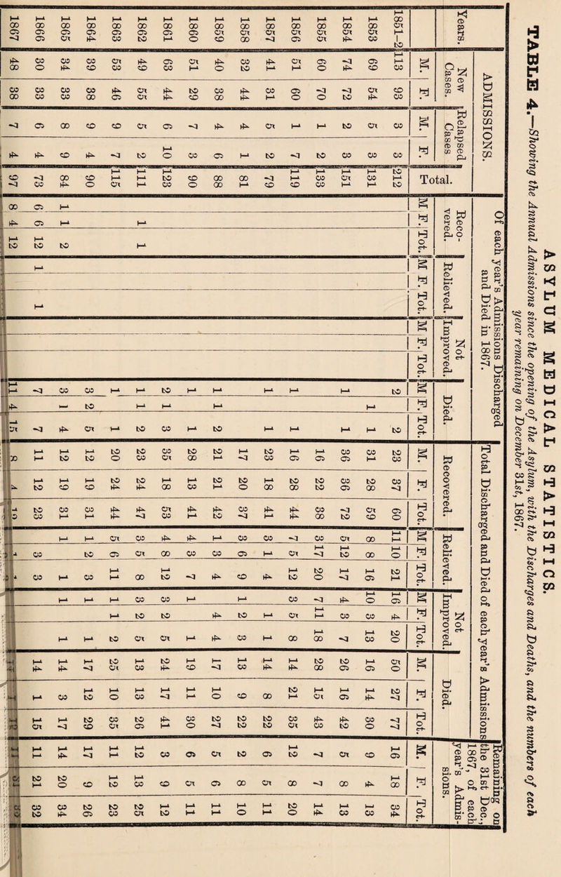 1866 1867 1865 1864 1863 1862 1861 1860 1859 1858 1857 1856 1855 1854 1853 1851-2 Years. 30 48 05 P 39 53 49 63 51 40 32 41 51 60 74 69 113 g New Cases. > 33 38 33 38 46 99 44 29 05 00 44 31 09 70 72 Ox P 93 b O g h-i -d CD 00 CO CO Ox 05 -o P p Ox (-* i-i to on 05 T O jr* w nO (t> CD CD Ct pu CO CO l-H o p p _ co p -d to 10 05 05 I-* to to 05 05 05 b * m 73 97 84 90 115 p P P ;123 90 GO 00 81 79 119 133 151 l—i 05 I-i H-i to Tc tal. 00 05 p g Reco- 1 vered. P 05 P I—1 b O >-*a 12 12 to P t-3 o c+* • © ft 1 o> I fcrj - s W 0) if—j k,. © <1 © P, «<J | 2 ft g-2* V - H o e-H p B {Z C/3 P C/2 H-1 O GO p CD CQ • b i-i. 1 ~ 1-1 ' B I b *1 25 H o e-H o o < P- i-1 p 05 05 P I-1 to !-* 1-1 i—i i-i P to g O tr p k—J to t-i 1-1 1-1 I-i b u ft Cft © p Vx -q P On t-* to 05 1-* to i-i I-* 1-* h-i to H o e-H ft. t—1 |p ^ 12 12 20 23 35 28 21 17 23 16 16 36 31 23 M. w CD o rrH P 12 A leMBMMMl 19 19 24 24 18 13 21 20 18 to GO 22 36 28 37 b © o < © »—* U M • CD . - to 1 0 w 31 31 44 47 ox 05 If 42 37 41 44 38 72 Ox CO 60 H o e-t- © Pi • © to* ft i-i 0Q P p Ux 05 P p !-* 05 05 -d 05 Ox GO IT g © P ', 1 1 •j , 05 to 05 Ox 00 05 05 05 I-* OX I-i -d 12 00 10 b © ft ft ,1 * W P 05 P P 00 12 -3 P CO P 12 20 17 16 21 Tot. © <1 © p. b »-*• ct> P P P 05 05 l-i 1-* 05 -d p 10 16 g M a p O Ms © ft © ft* © 1 P to to 1ft- to l-i Ox 11 05 05 *1 b P I ■ :;l P P to Ox Ox 1-* 1ft- 05 l-i 00 18 -d 13 20 H o e-H o o <1 c+- © Oj 14 Tt 14 17 25 13 24 19 17 13 14 14 28 26 16 50 M. P m .-.7“*T- M ^ 05 12 10 13 p -a 11 10 CO 00 21 15 16 14 27 b Died. ►> p 1 15 17 to CD 35 26 P t-i 05 o to -a 22 22 05 OX 43 42 30 77 H o e-H CD O ft m h p 14 17 11 12 05 05 Or to 05 I-* to -d Ox CO 91 M. ~S £f w § g® i 21 as 20 co 12 13 CD Ox 05 GO on 00 -d 00 p 18 b S2.® - £2s. § L O CD 5’ S t> ^ ^ s- a, 05 c to 05 P 26 to 05 25 12 11 I-* 1-1 10 I 11 to o 14 13 13 34 h o C-H ig on Dec., each dmis- • rJ4 ||! - g w H I la ft* o § <s>. <1 ft* ft ft e & ft, ►** ft CO <s>. s. * ft p : a <s>. 1 s g H t> , c-fc - ft- ^ «* M H ^ , to ■■% W si h > * 2. u 1 ~ HI r cq b H <S>. I . Go M © _ ft* o ft „ ,-s CO ?d • Ci Co ft ft ft, b o> ft TS- ft* CO ft ft ft, r~». ft* Cfc o* cs *•» CO CT» ft a, ft*